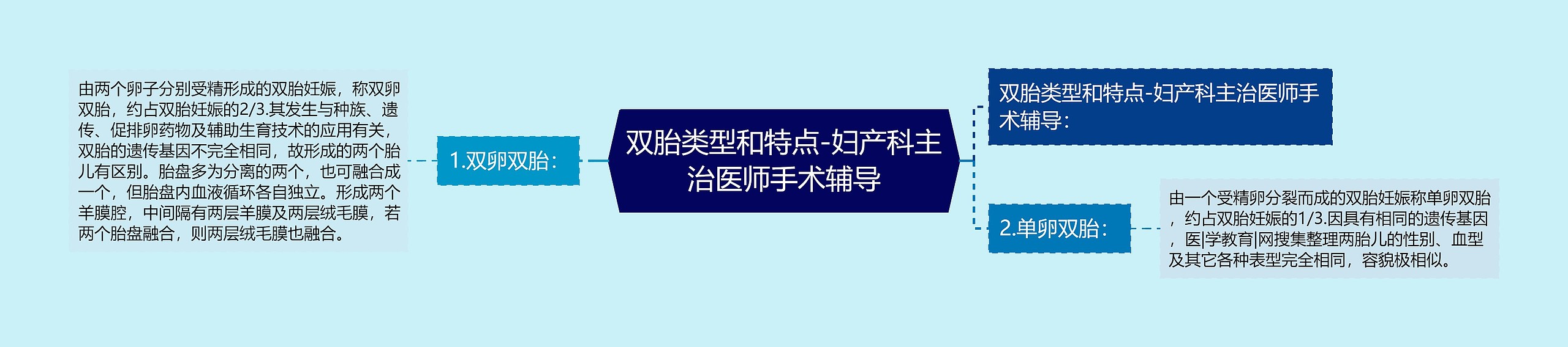 双胎类型和特点-妇产科主治医师手术辅导思维导图