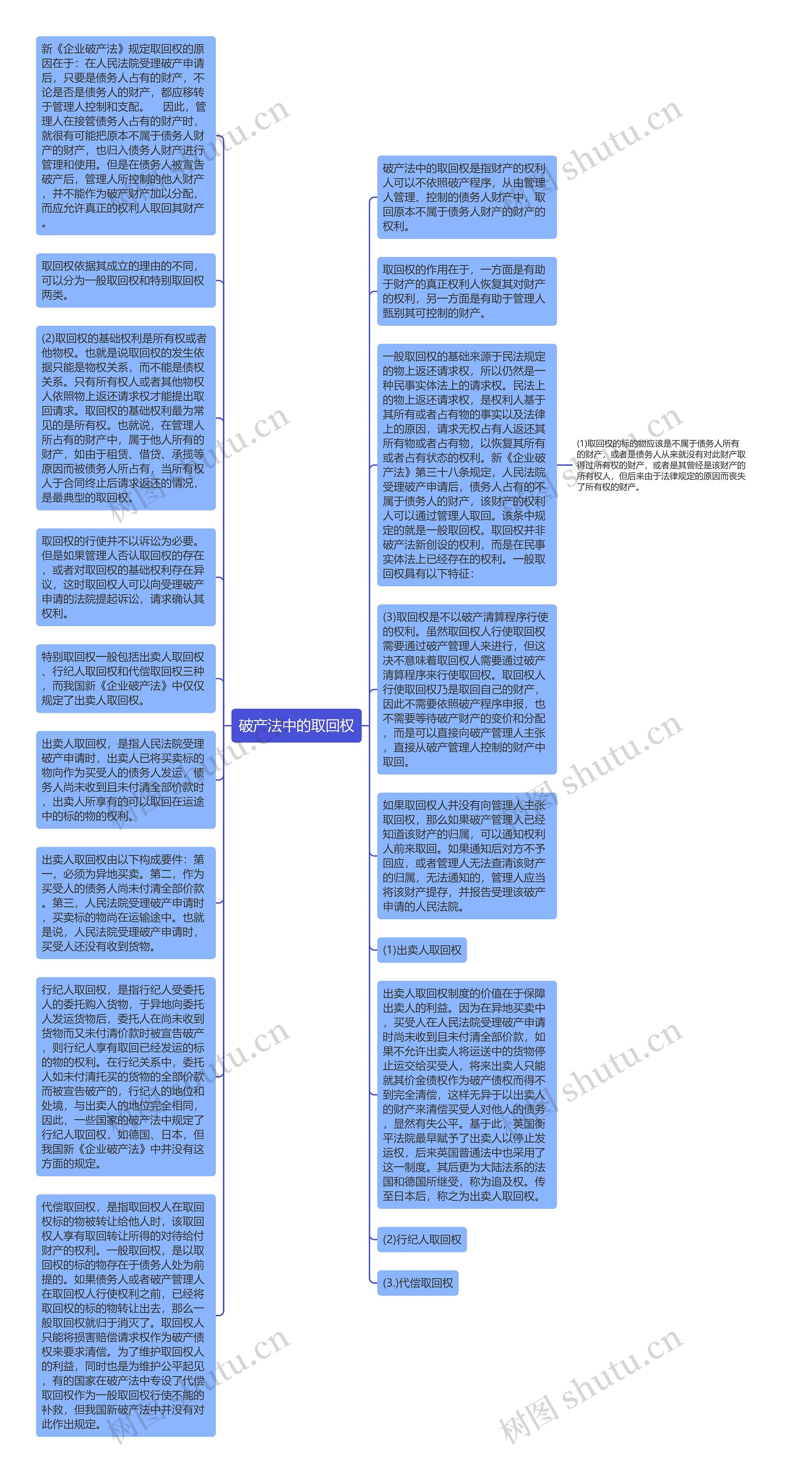 破产法中的取回权思维导图