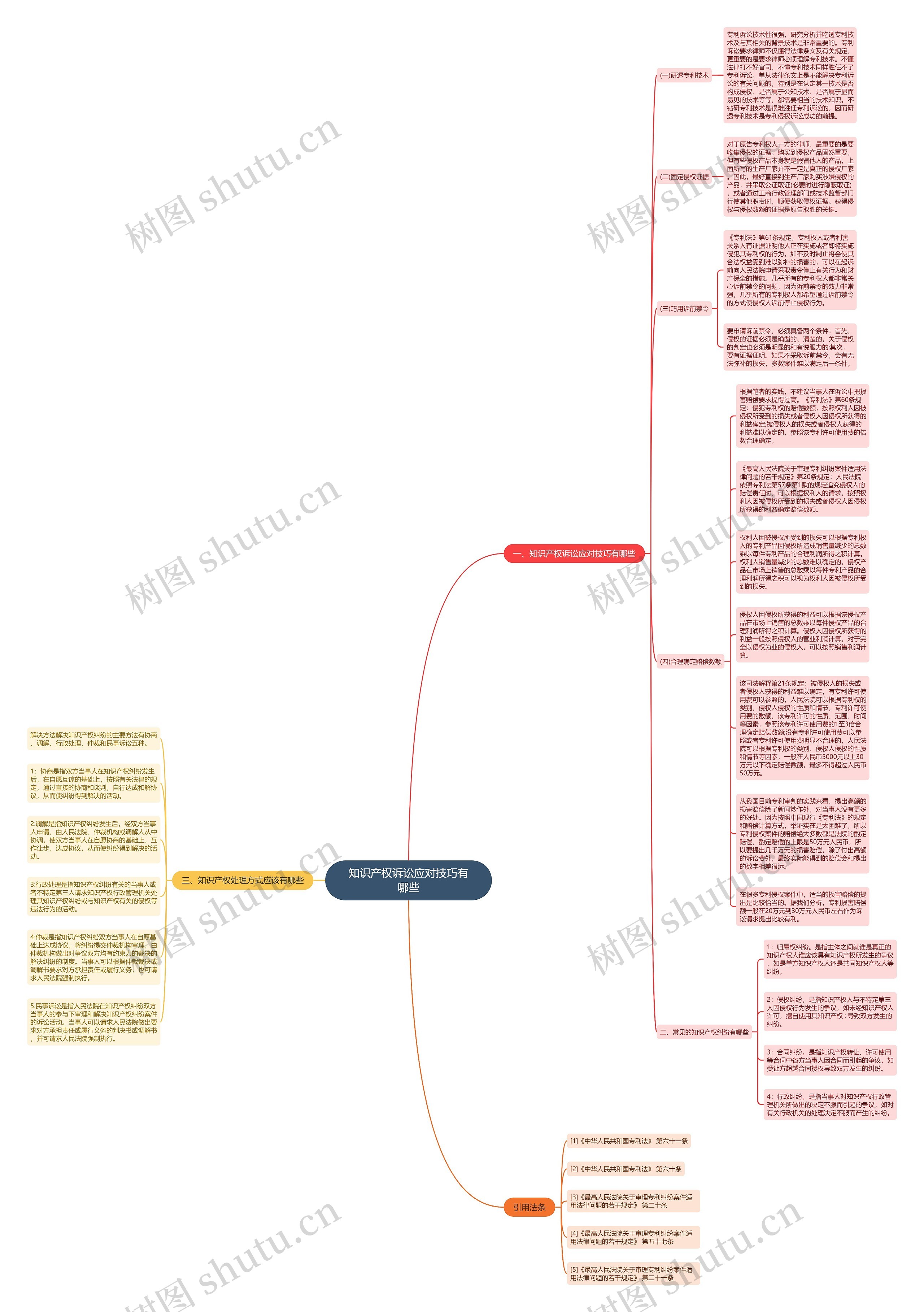 知识产权诉讼应对技巧有哪些思维导图