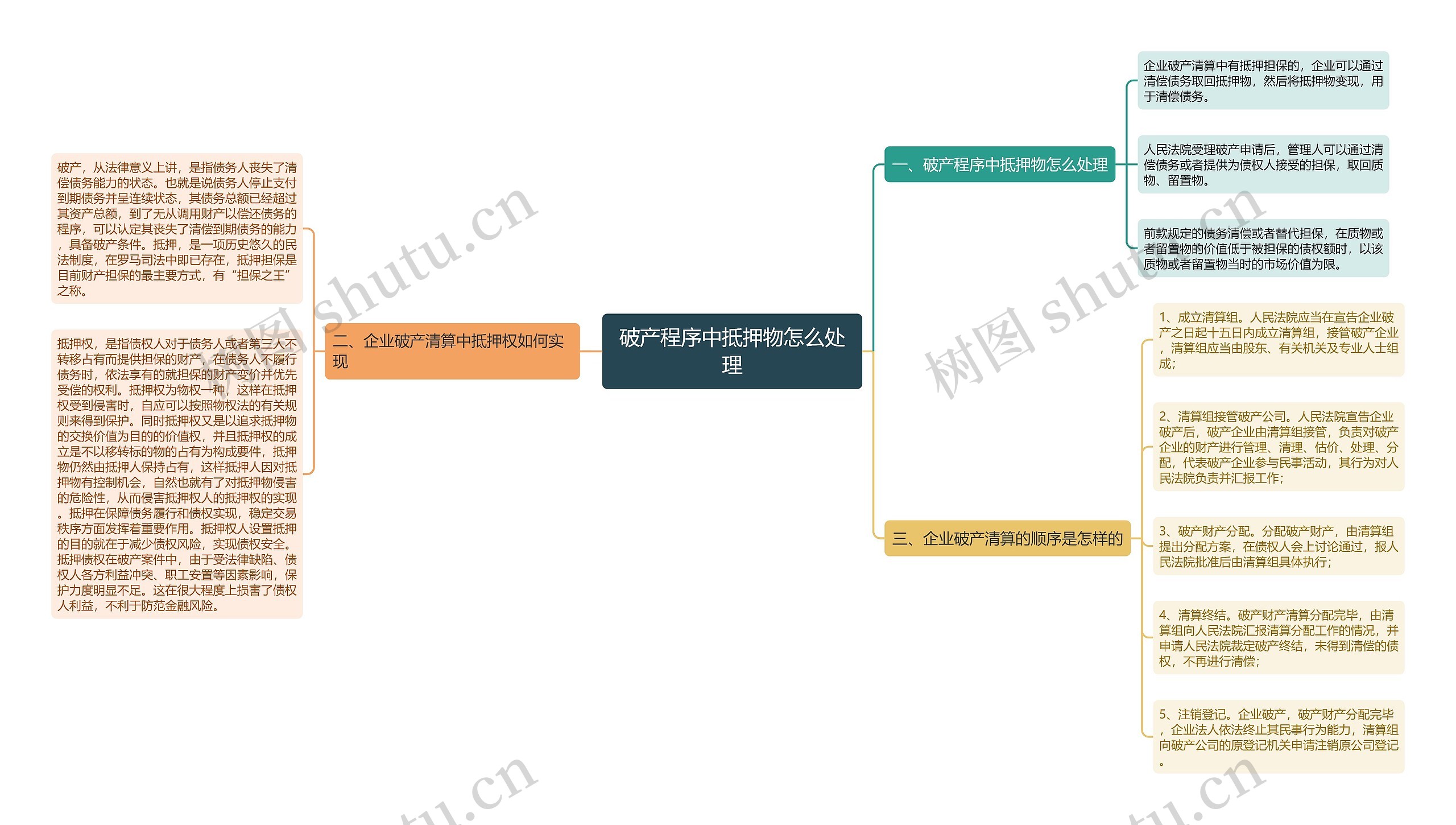 破产程序中抵押物怎么处理思维导图