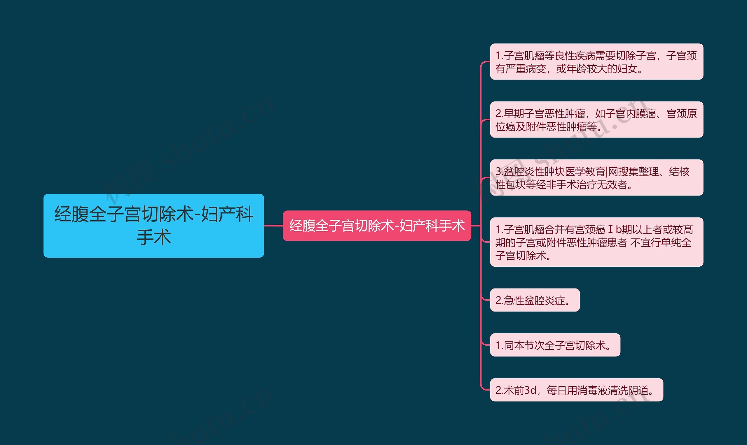 经腹全子宫切除术-妇产科手术思维导图