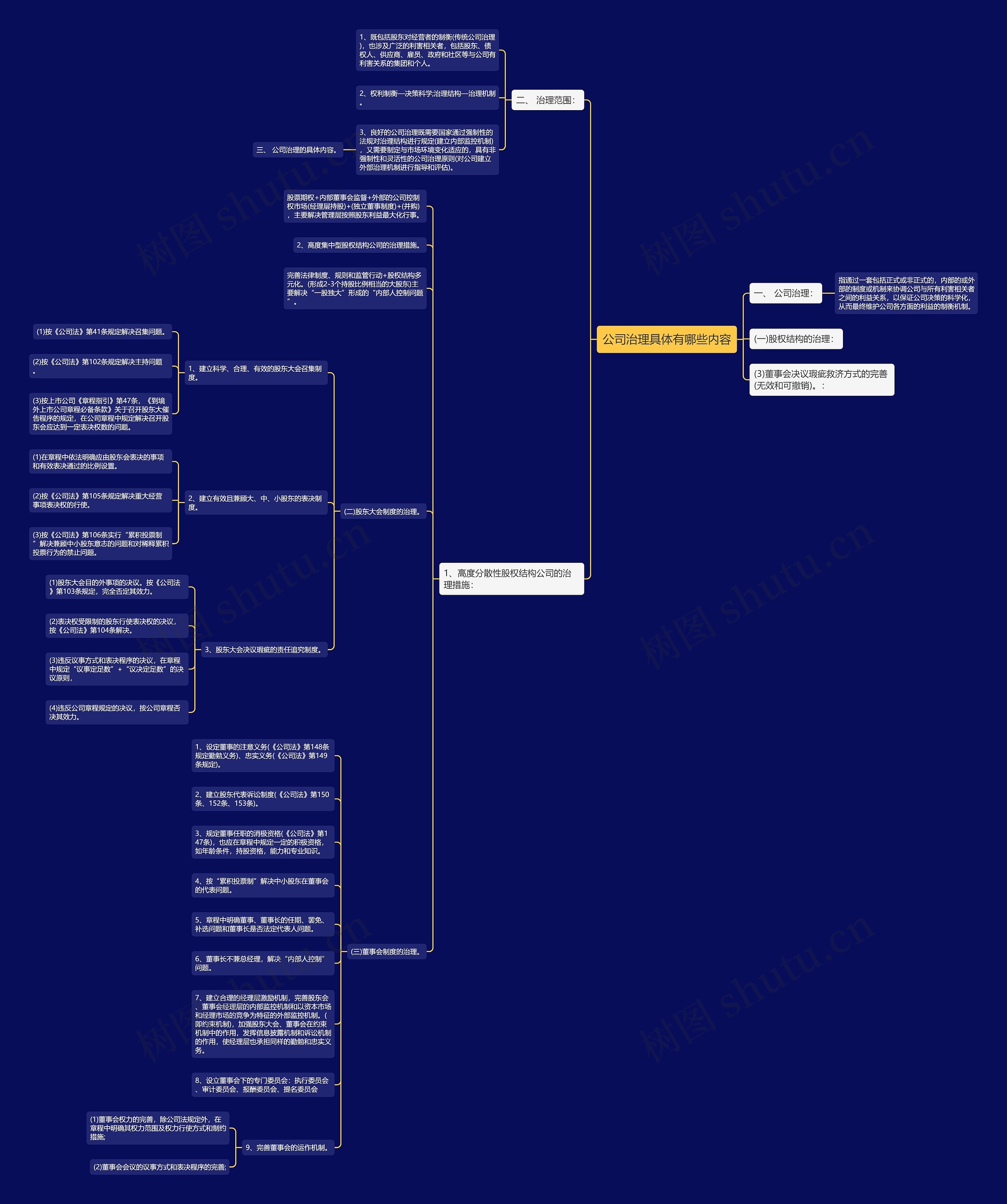 公司治理具体有哪些内容思维导图