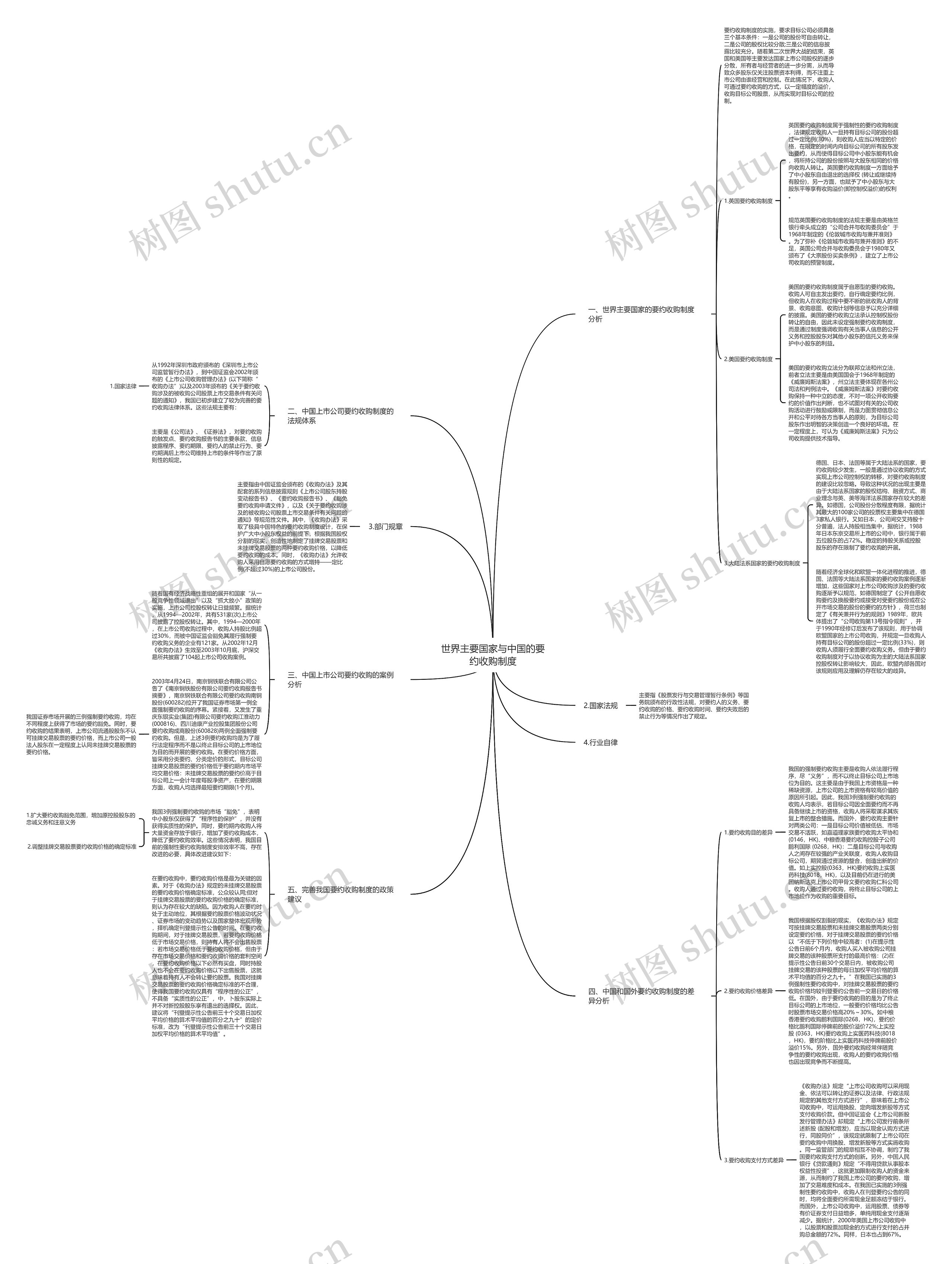 世界主要国家与中国的要约收购制度思维导图
