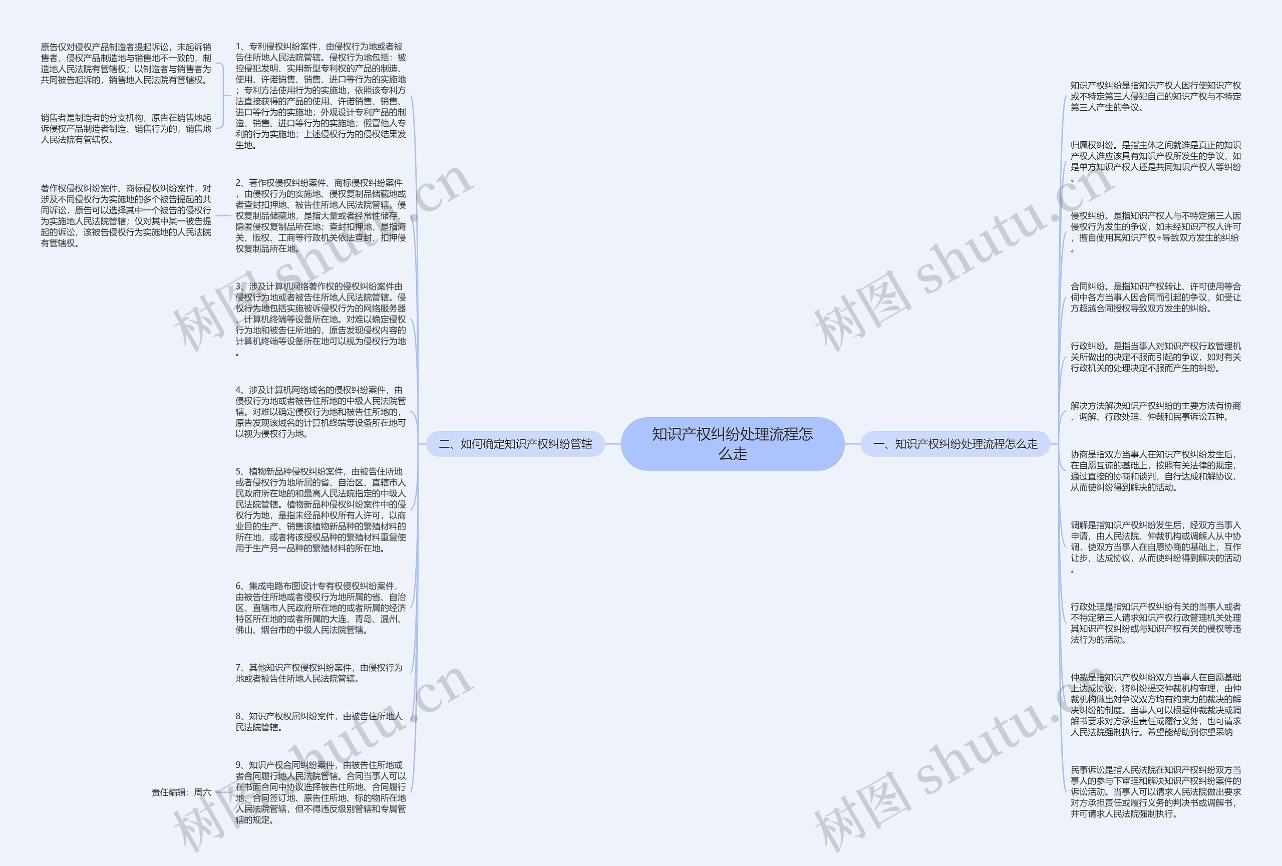 知识产权纠纷处理流程怎么走思维导图