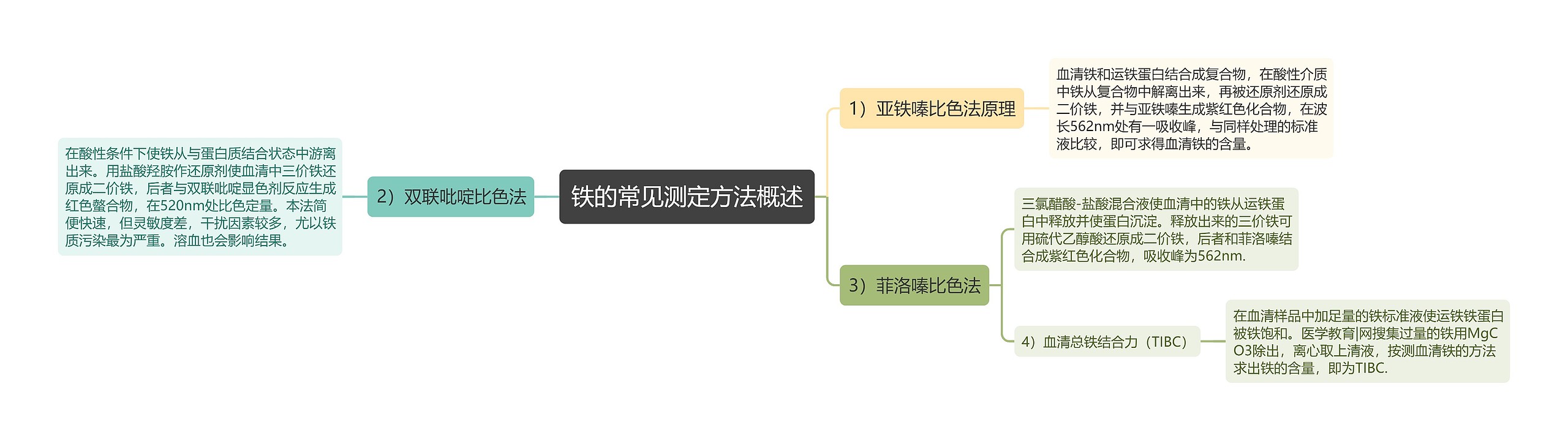 铁的常见测定方法概述