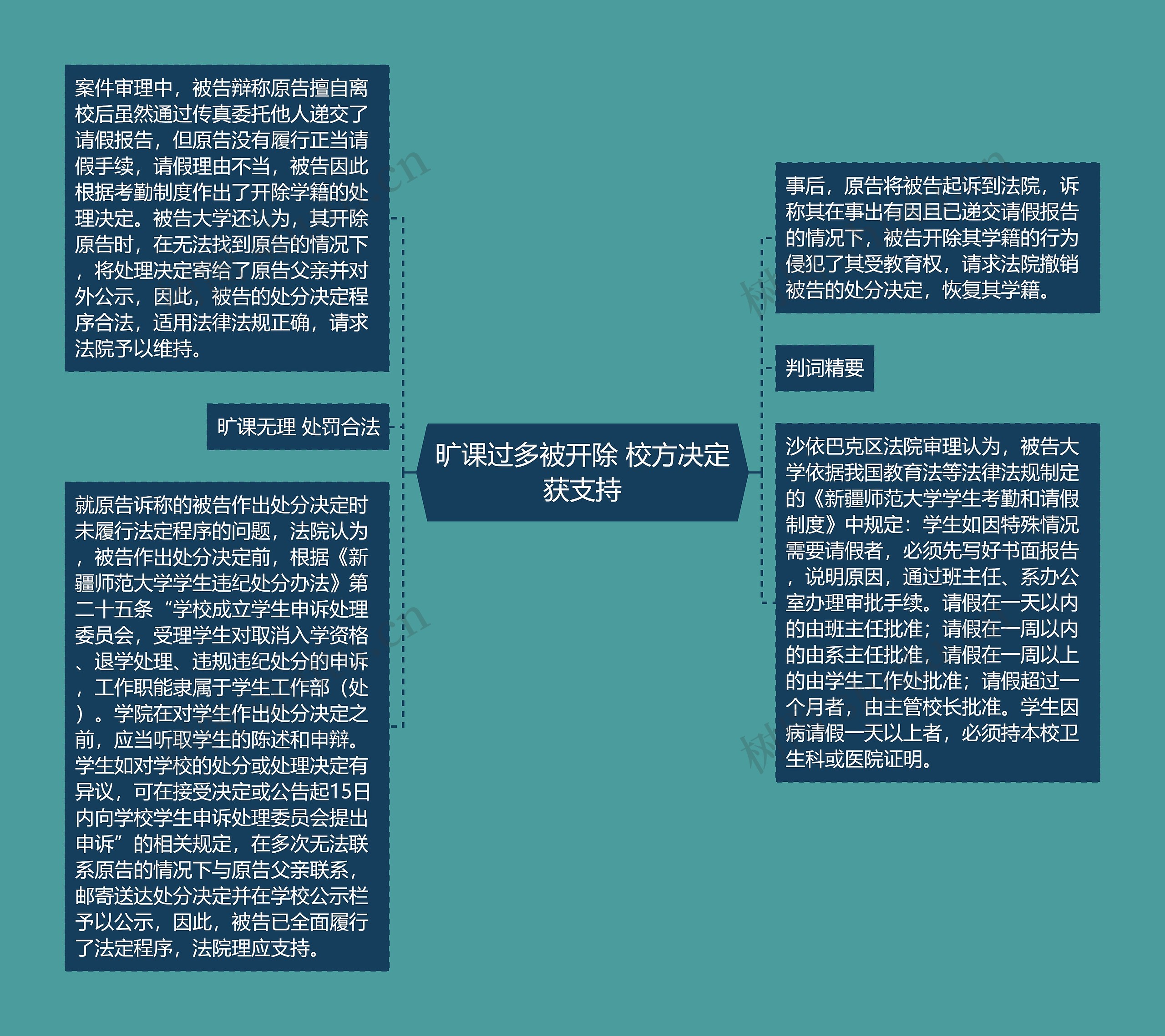 旷课过多被开除 校方决定获支持思维导图