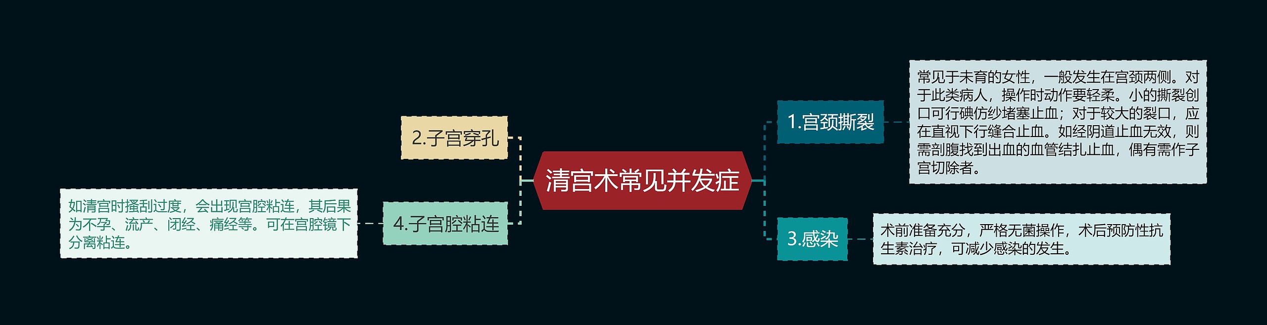 清宫术常见并发症思维导图