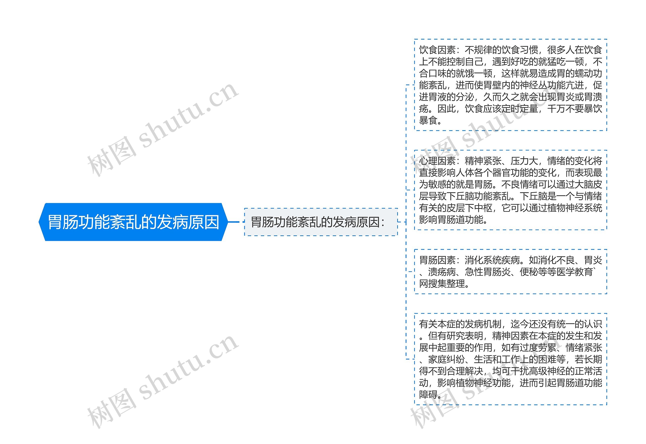 胃肠功能紊乱的发病原因思维导图