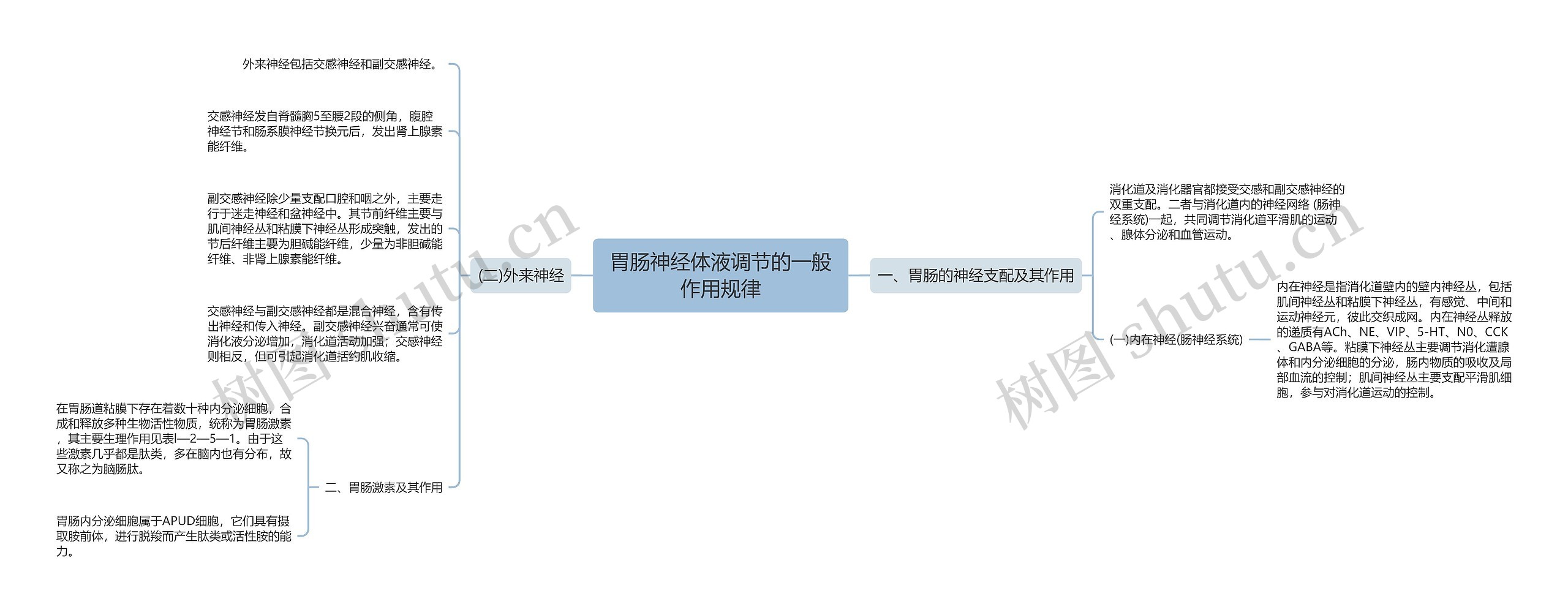 胃肠神经体液调节的一般作用规律思维导图