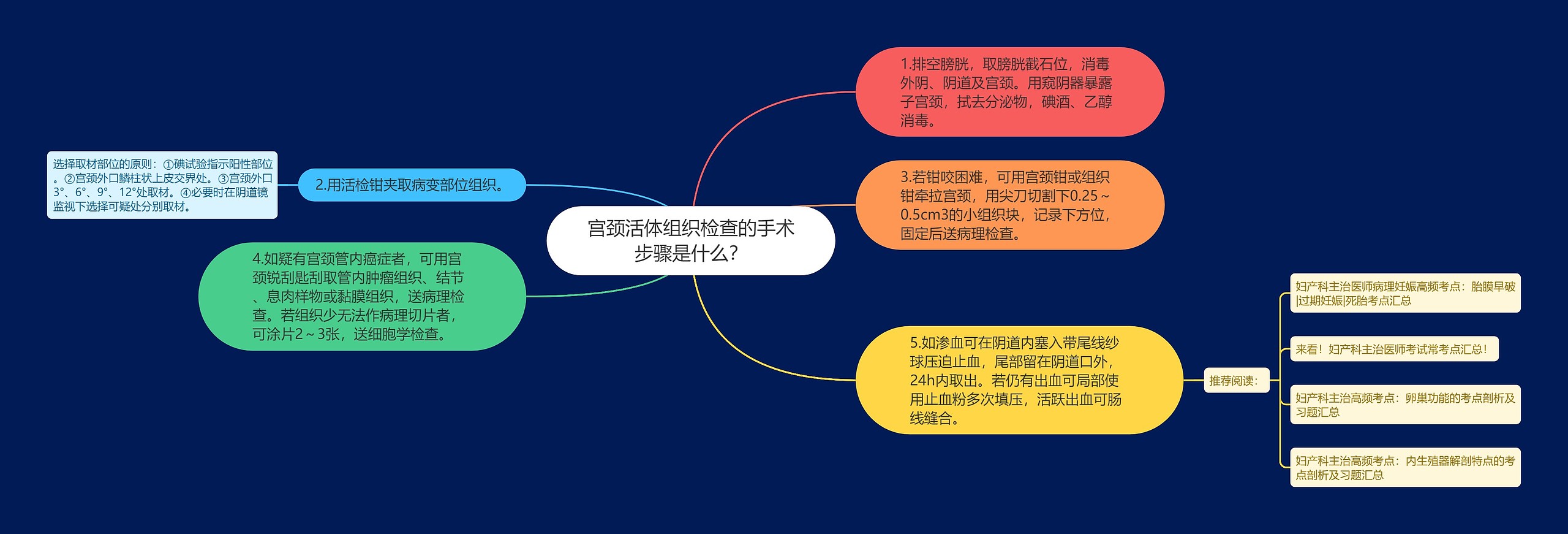 宫颈活体组织检查的手术步骤是什么？思维导图