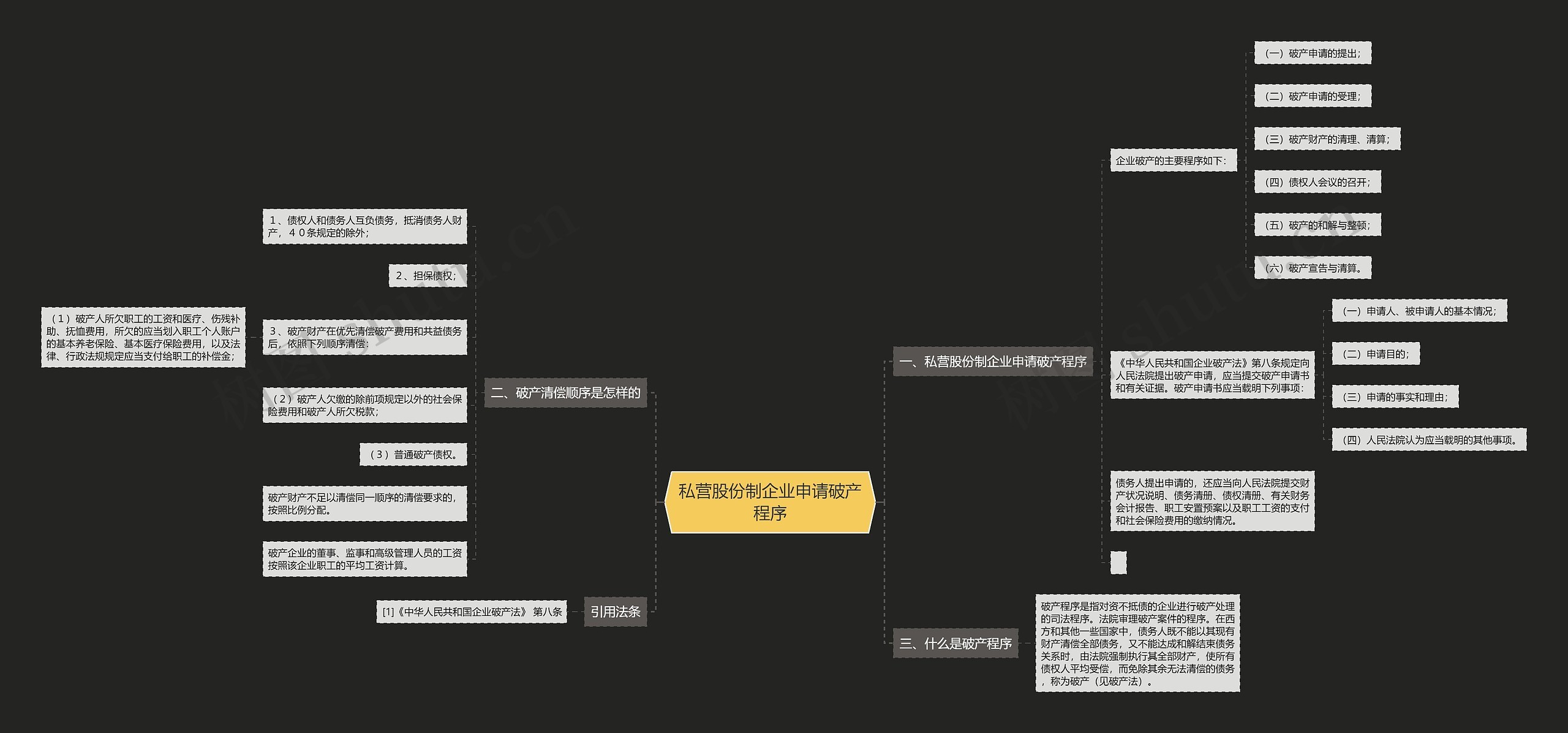 私营股份制企业申请破产程序思维导图