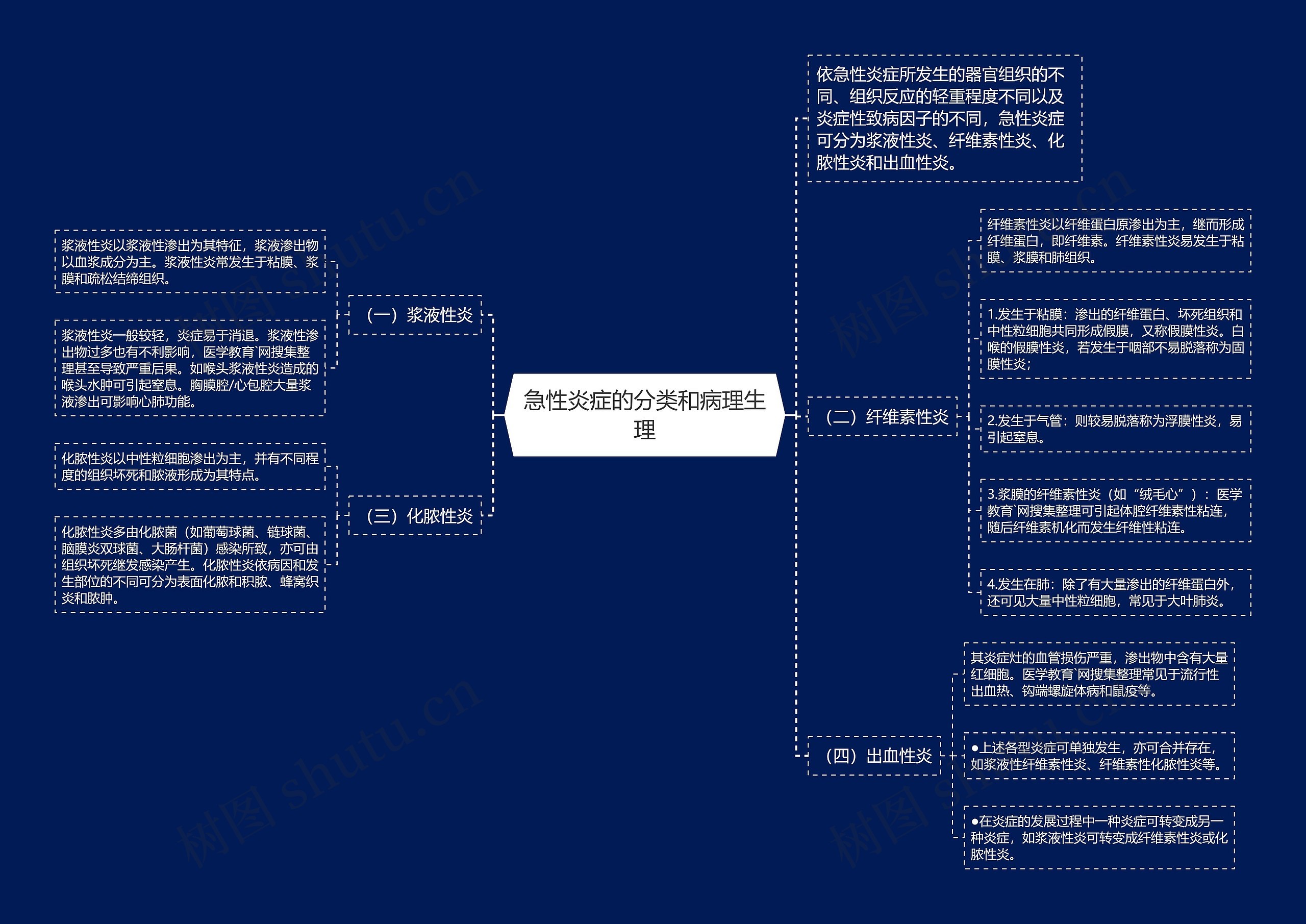 急性炎症的分类和病理生理