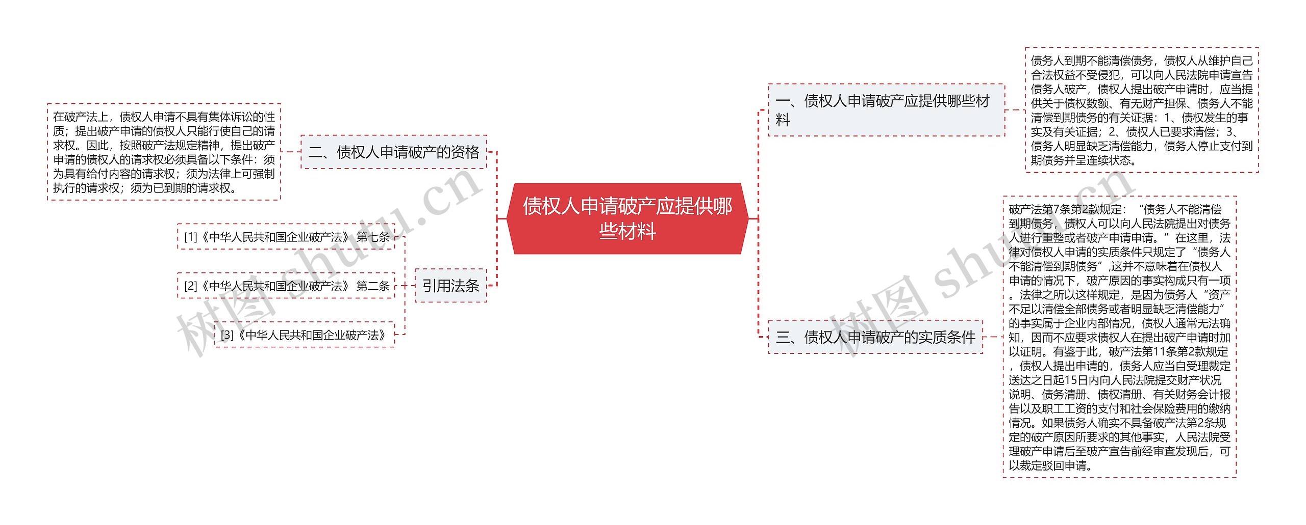 债权人申请破产应提供哪些材料思维导图