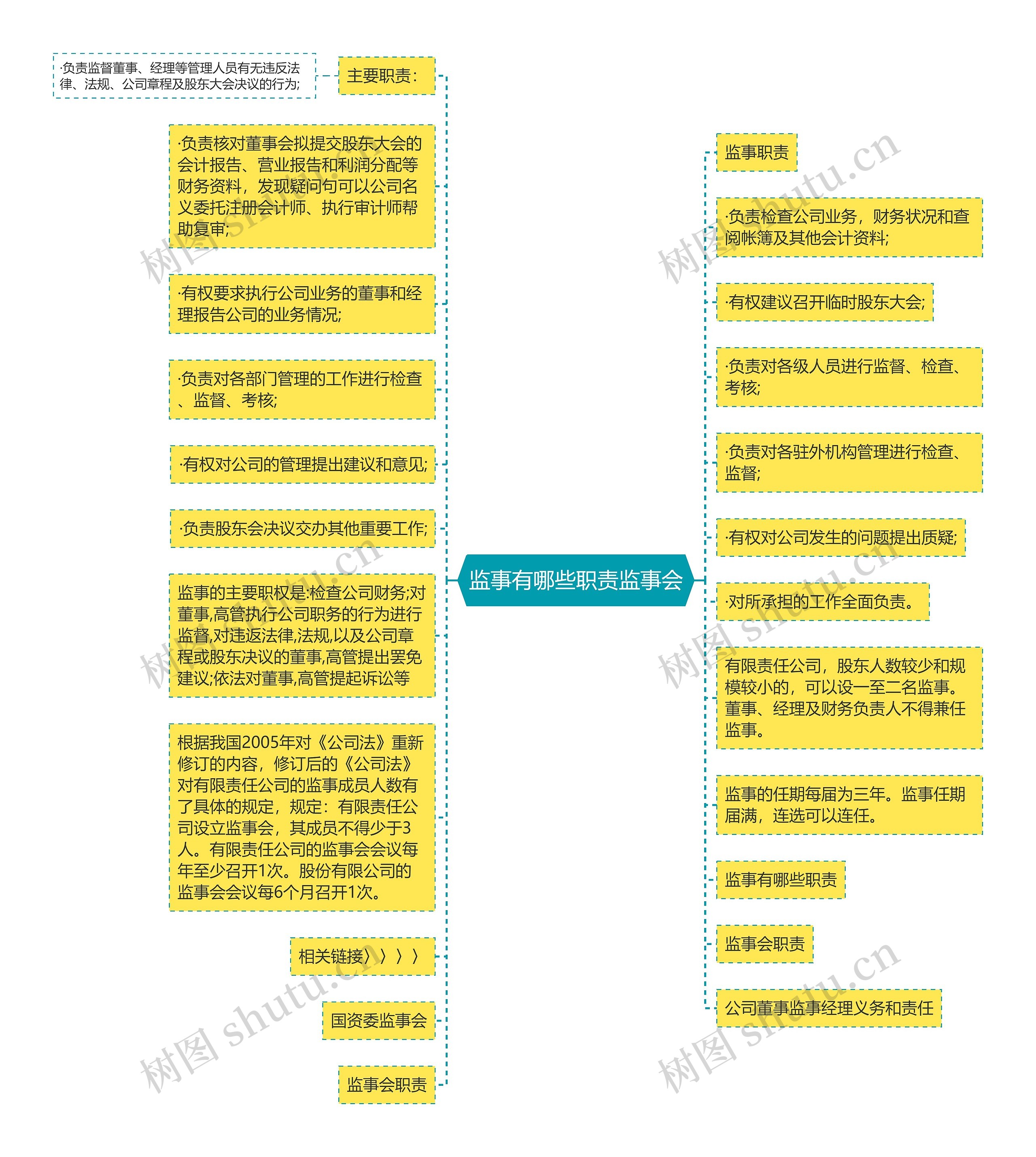 监事有哪些职责监事会思维导图