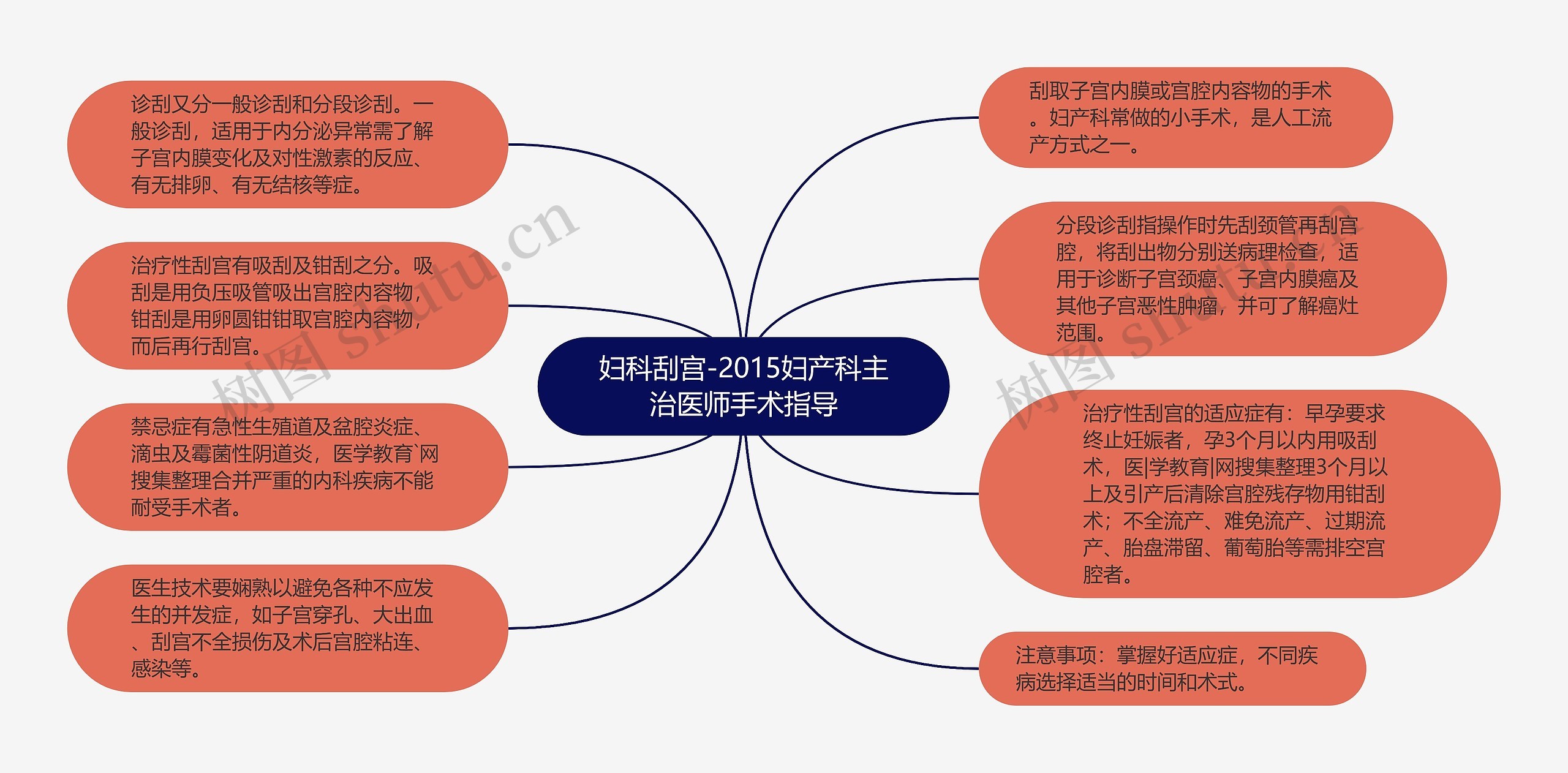 妇科刮宫-2015妇产科主治医师手术指导思维导图