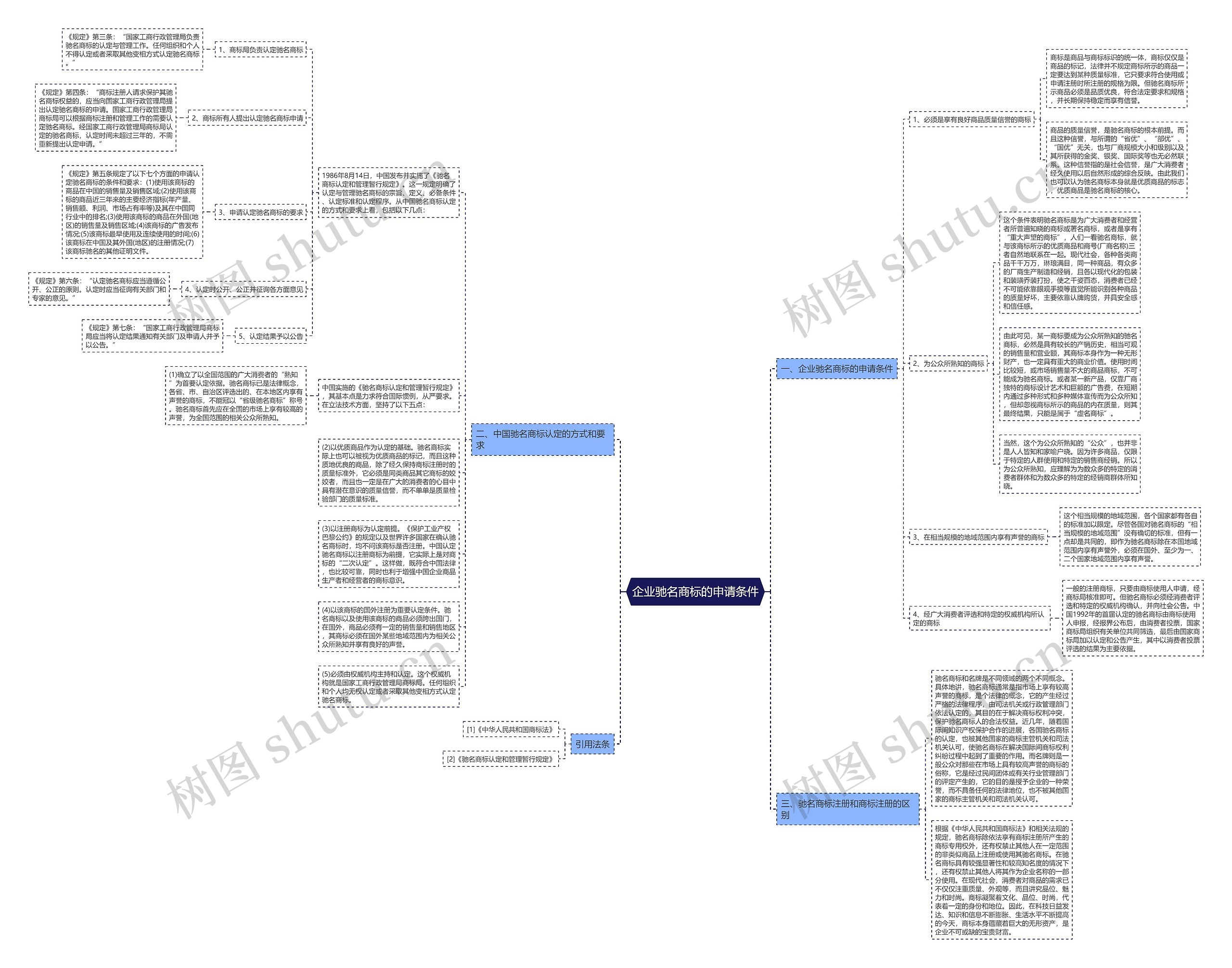 企业驰名商标的申请条件思维导图