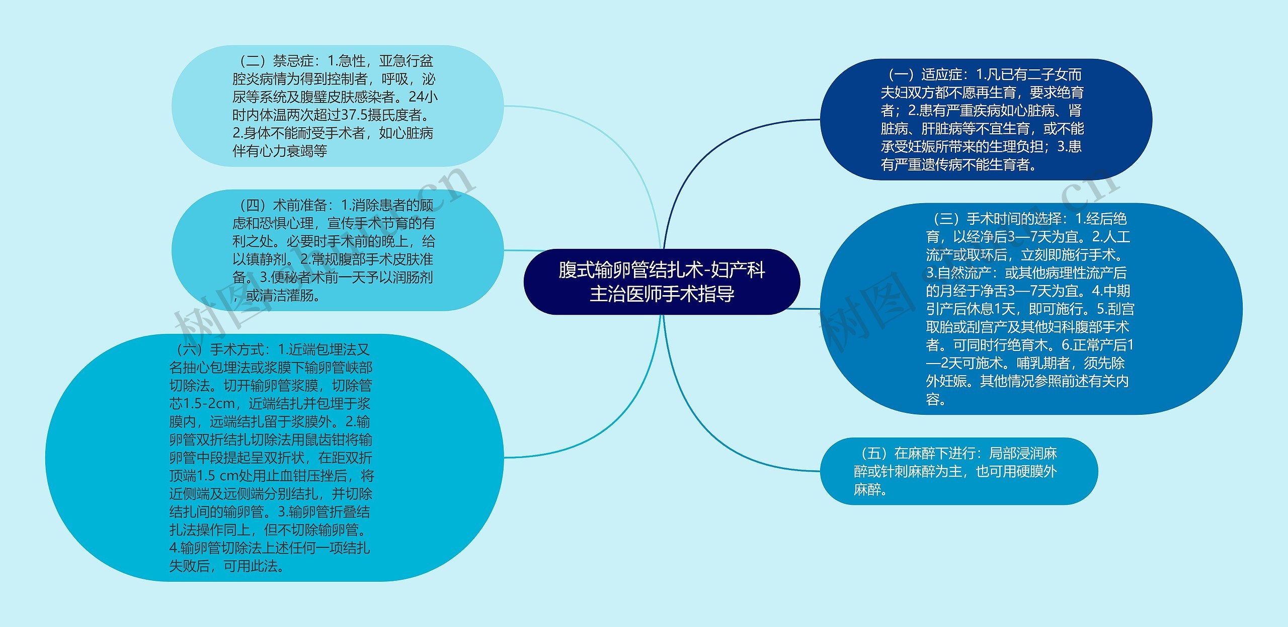 腹式输卵管结扎术-妇产科主治医师手术指导