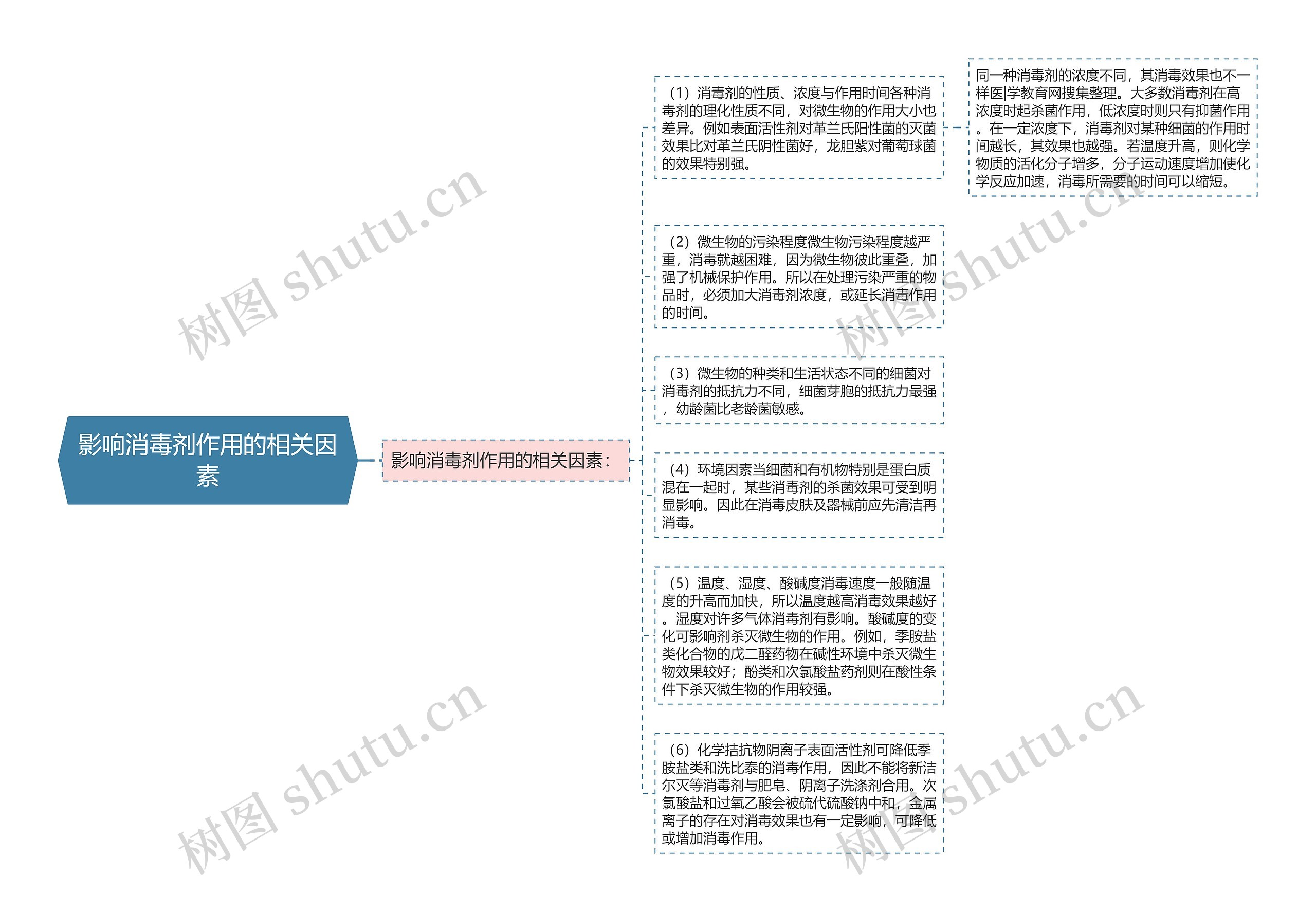 影响消毒剂作用的相关因素