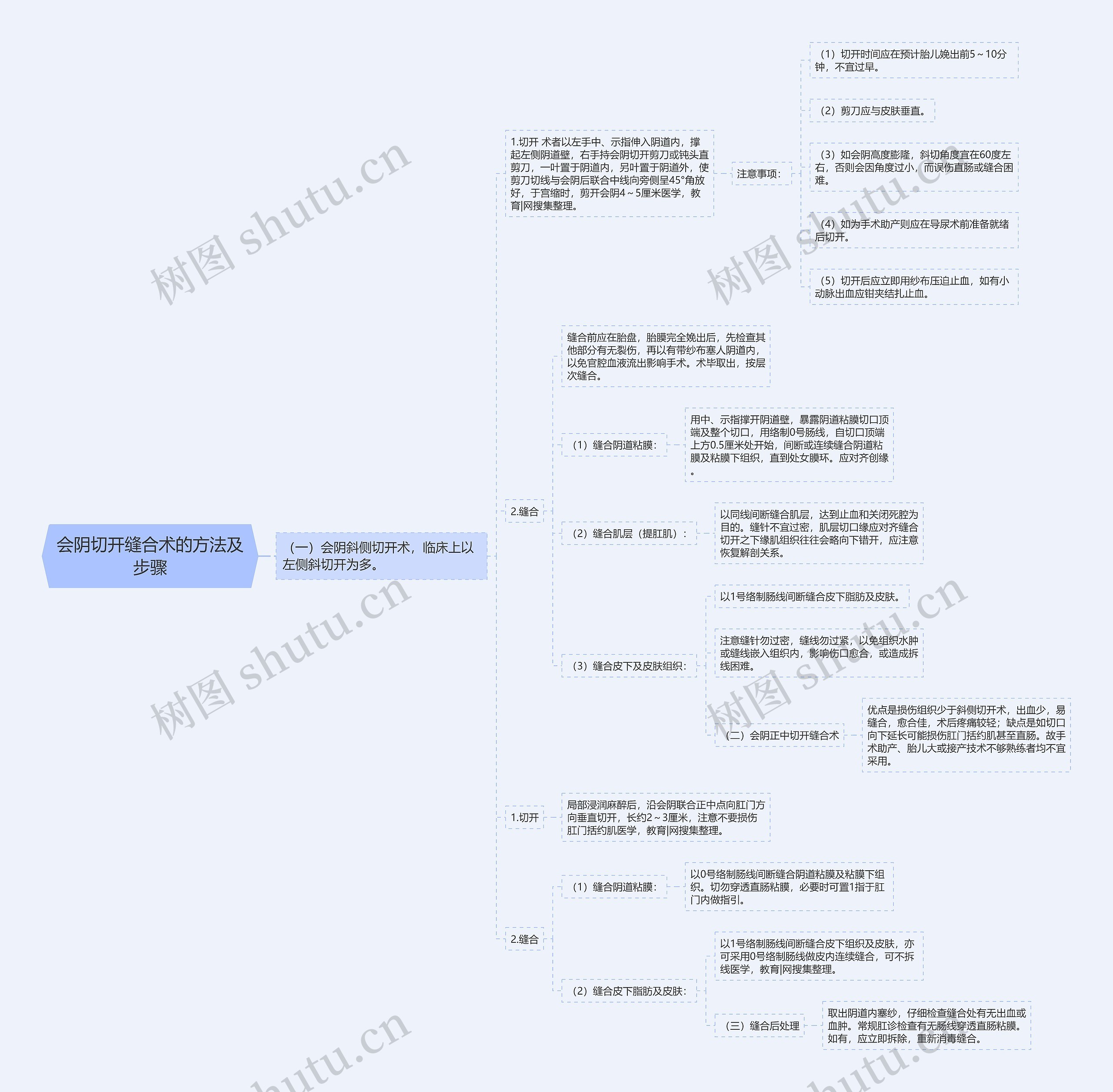 会阴切开缝合术的方法及步骤 会阴切开缝合术的方法及步骤