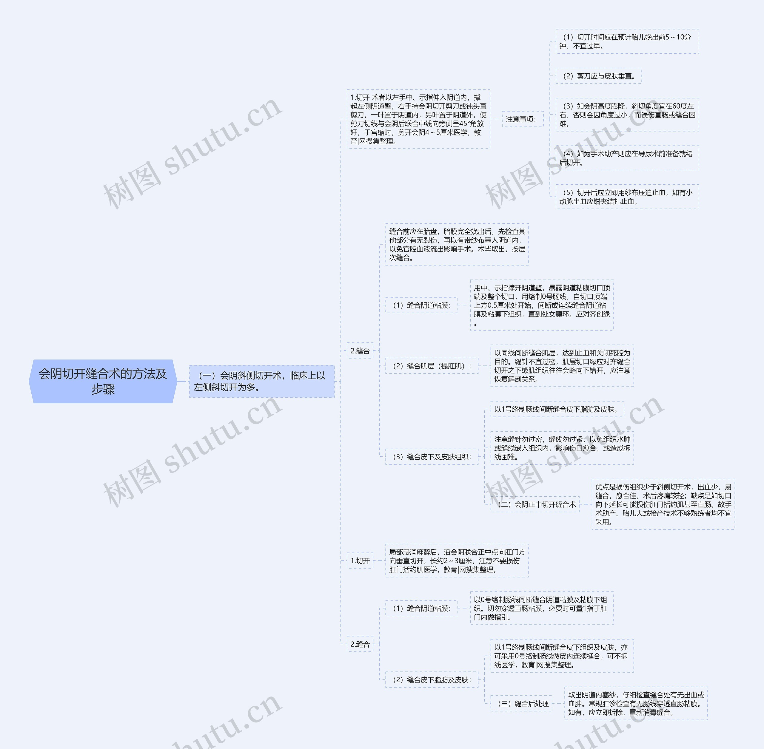 会阴切开缝合术的方法及步骤思维导图