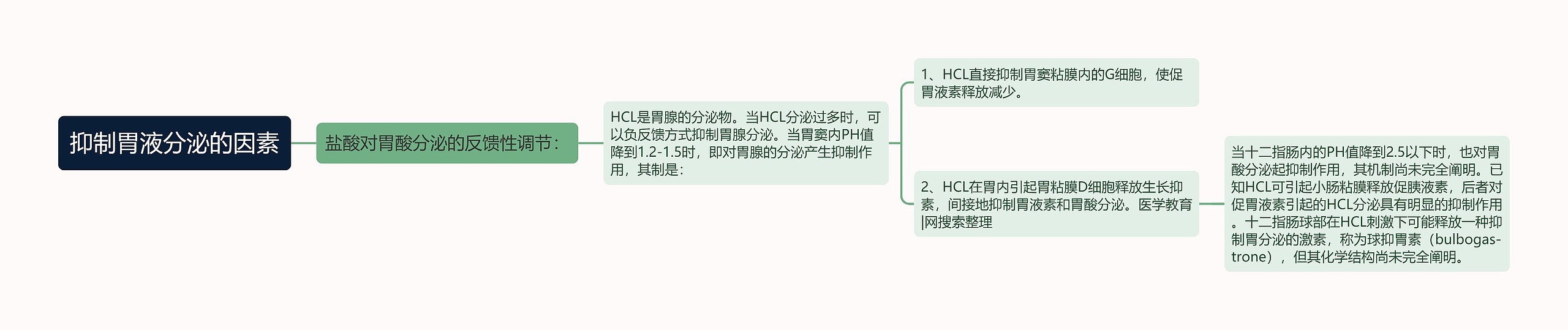 抑制胃液分泌的因素