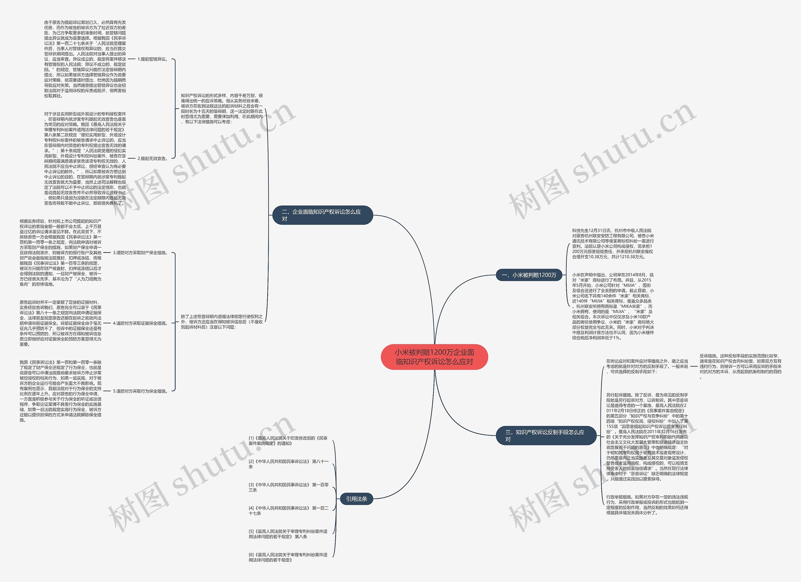 小米被判赔1200万企业面临知识产权诉讼怎么应对思维导图