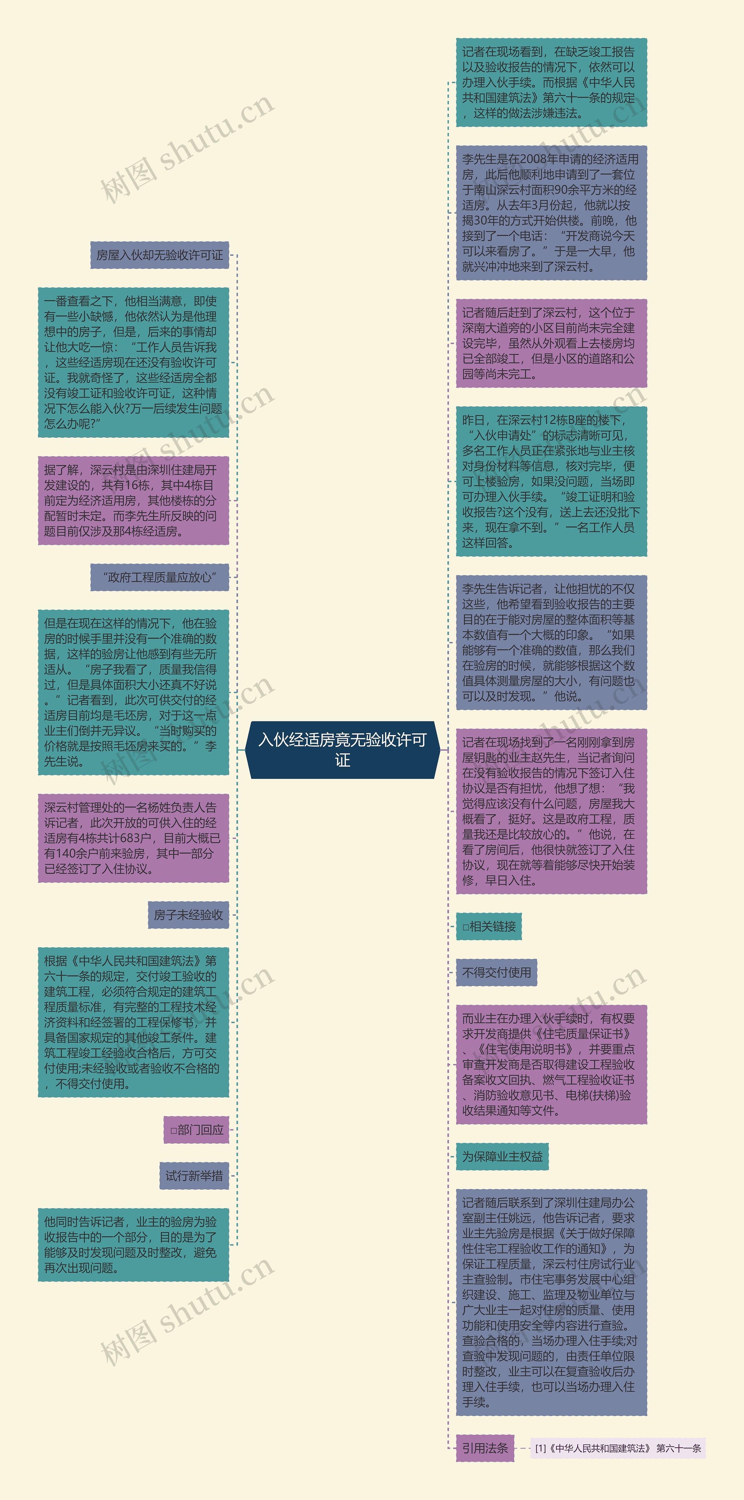 入伙经适房竟无验收许可证思维导图