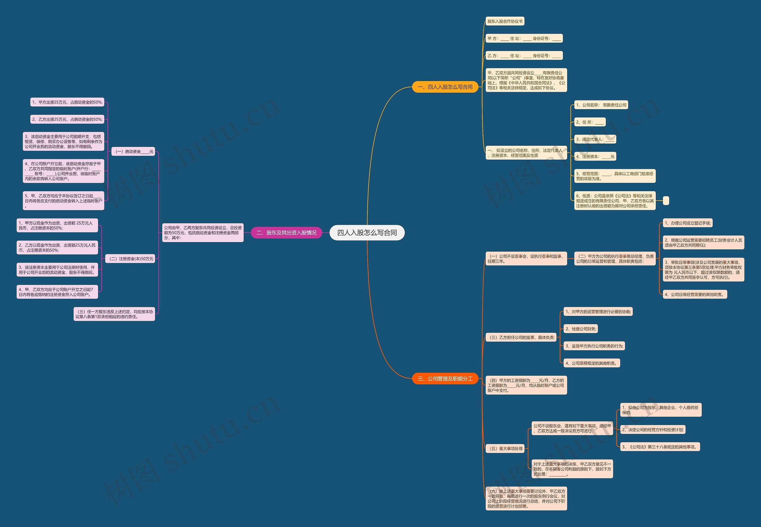 四人入股怎么写合同思维导图高清图 四人入股怎么写合同思维导图