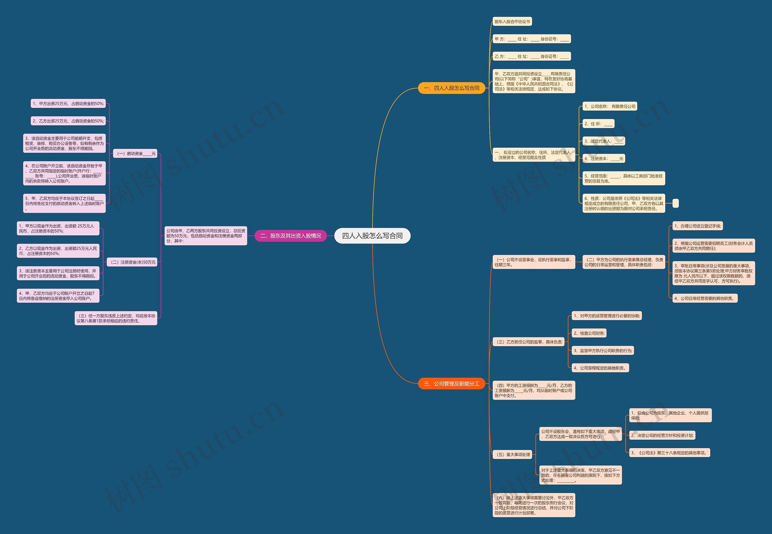 四人入股怎么写合同思维导图