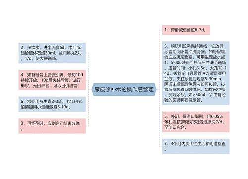 尿瘘修补术的操作后管理