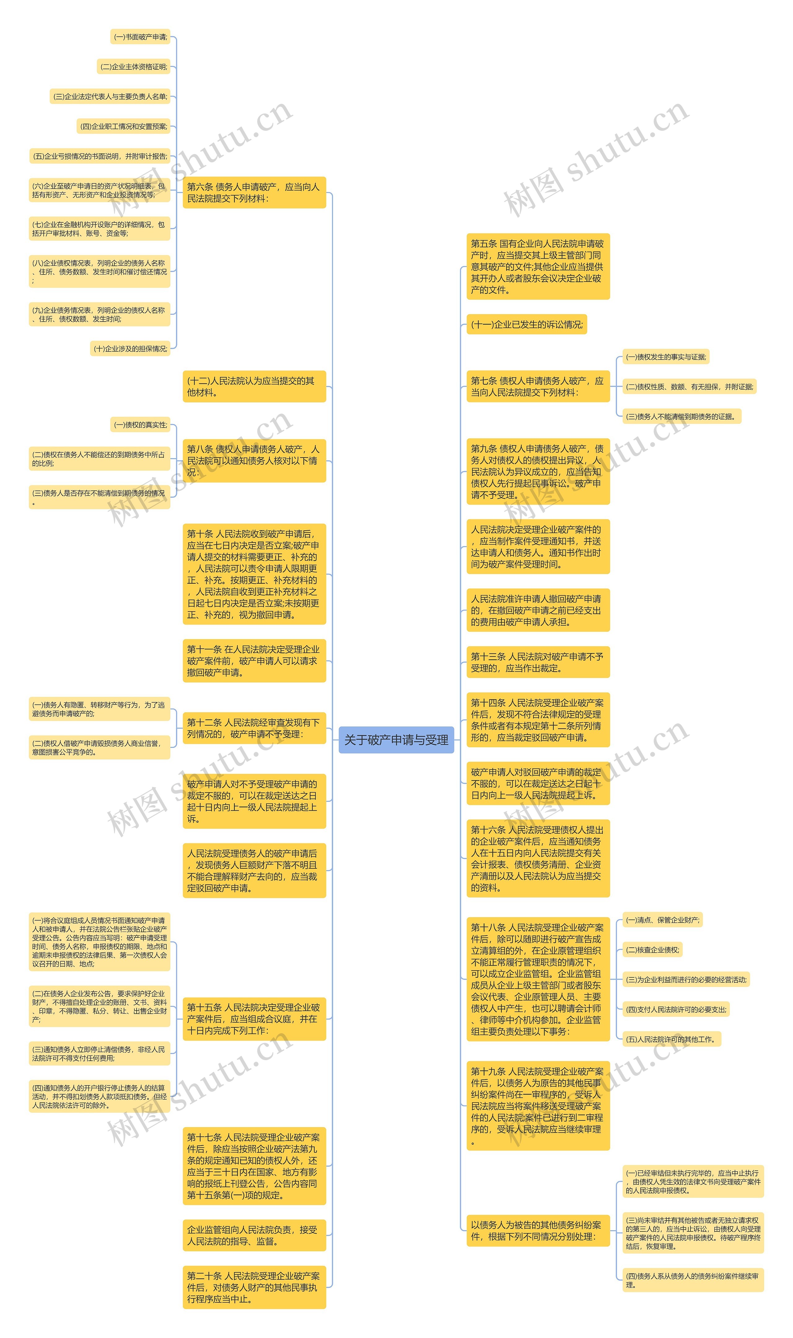 关于破产申请与受理