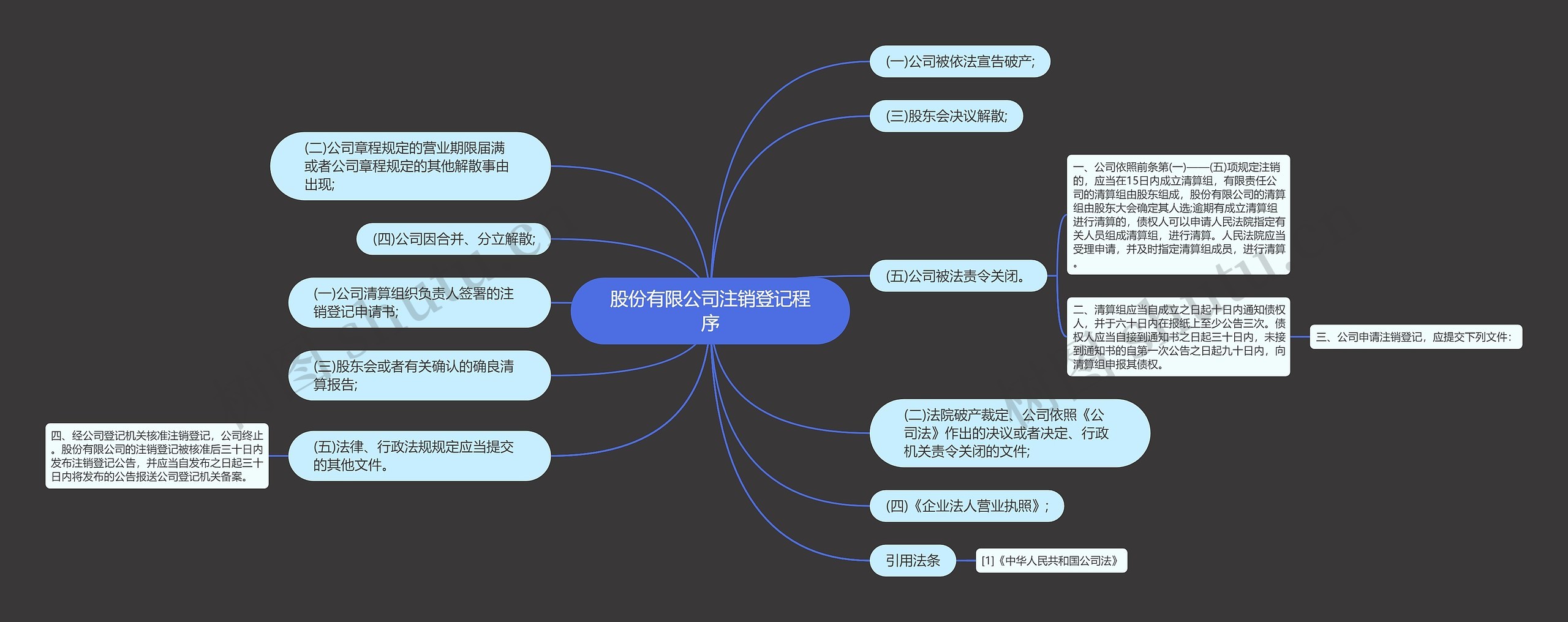 股份有限公司注销登记程序思维导图