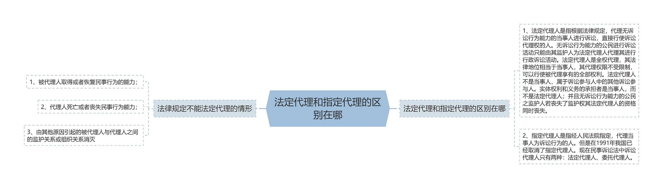 法定代理和指定代理的区别在哪