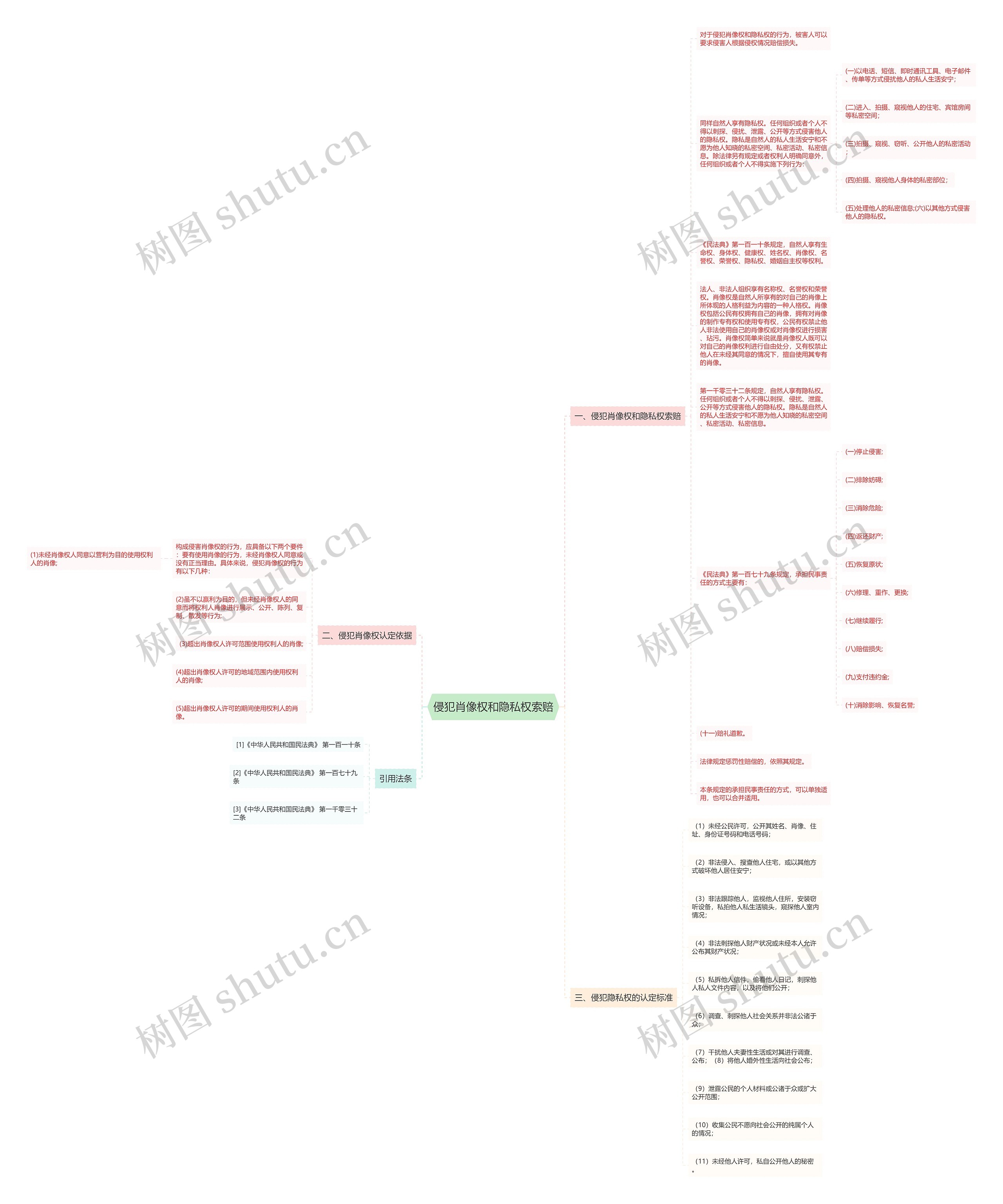 侵犯肖像权和隐私权索赔思维导图
