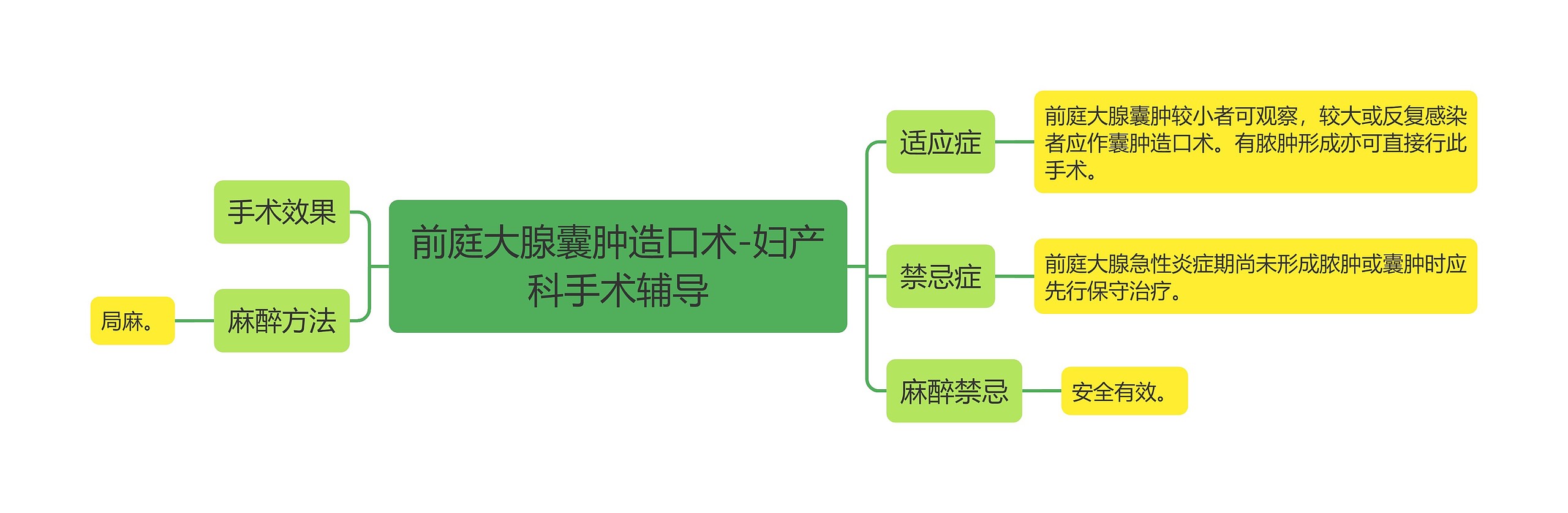 前庭大腺囊肿造口术-妇产科手术辅导思维导图