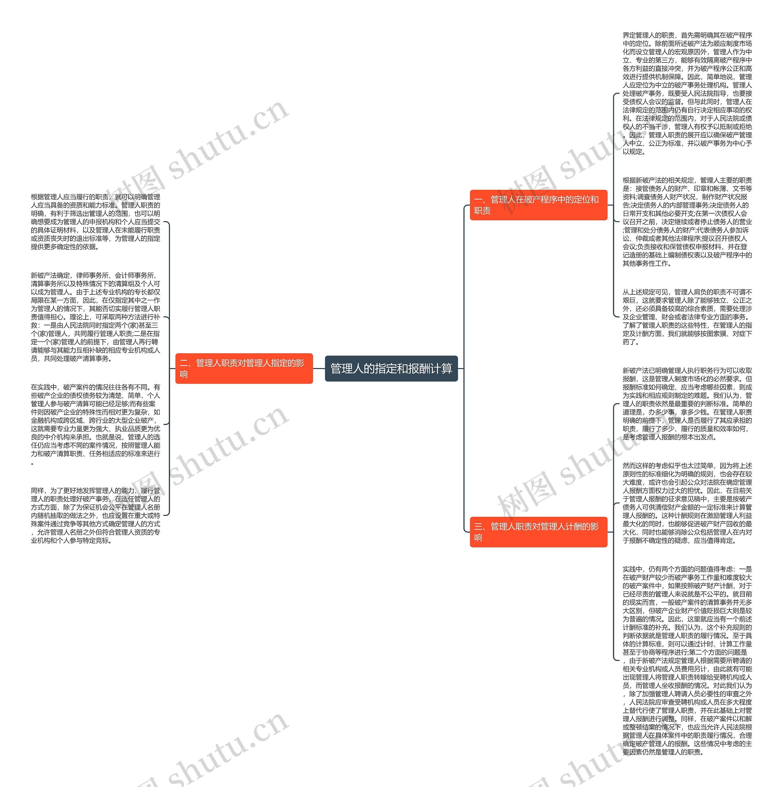 管理人的指定和报酬计算思维导图