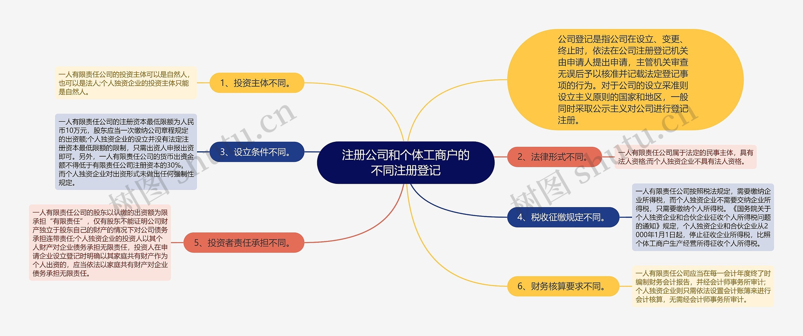 注册公司和个体工商户的不同注册登记