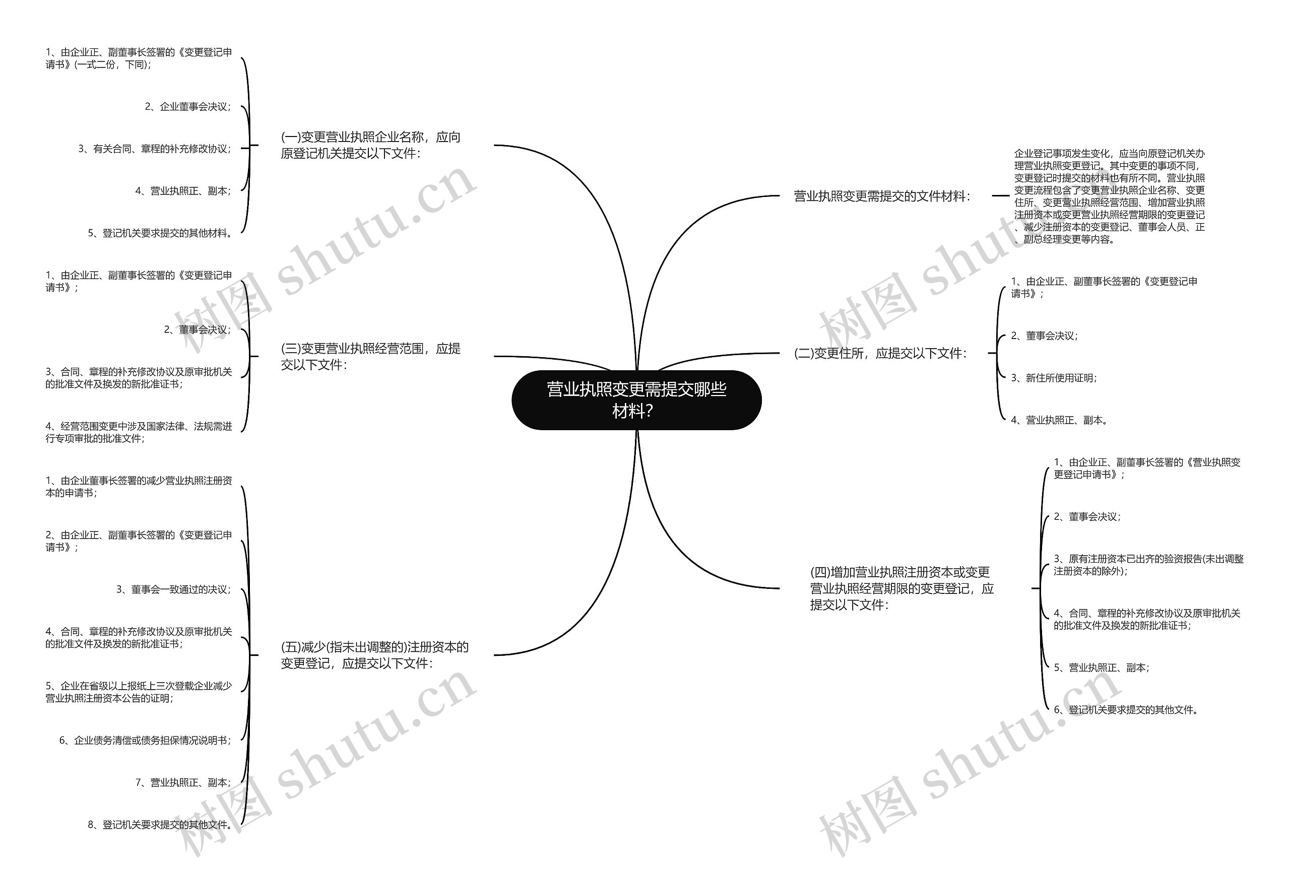 营业执照变更需提交哪些材料？思维导图