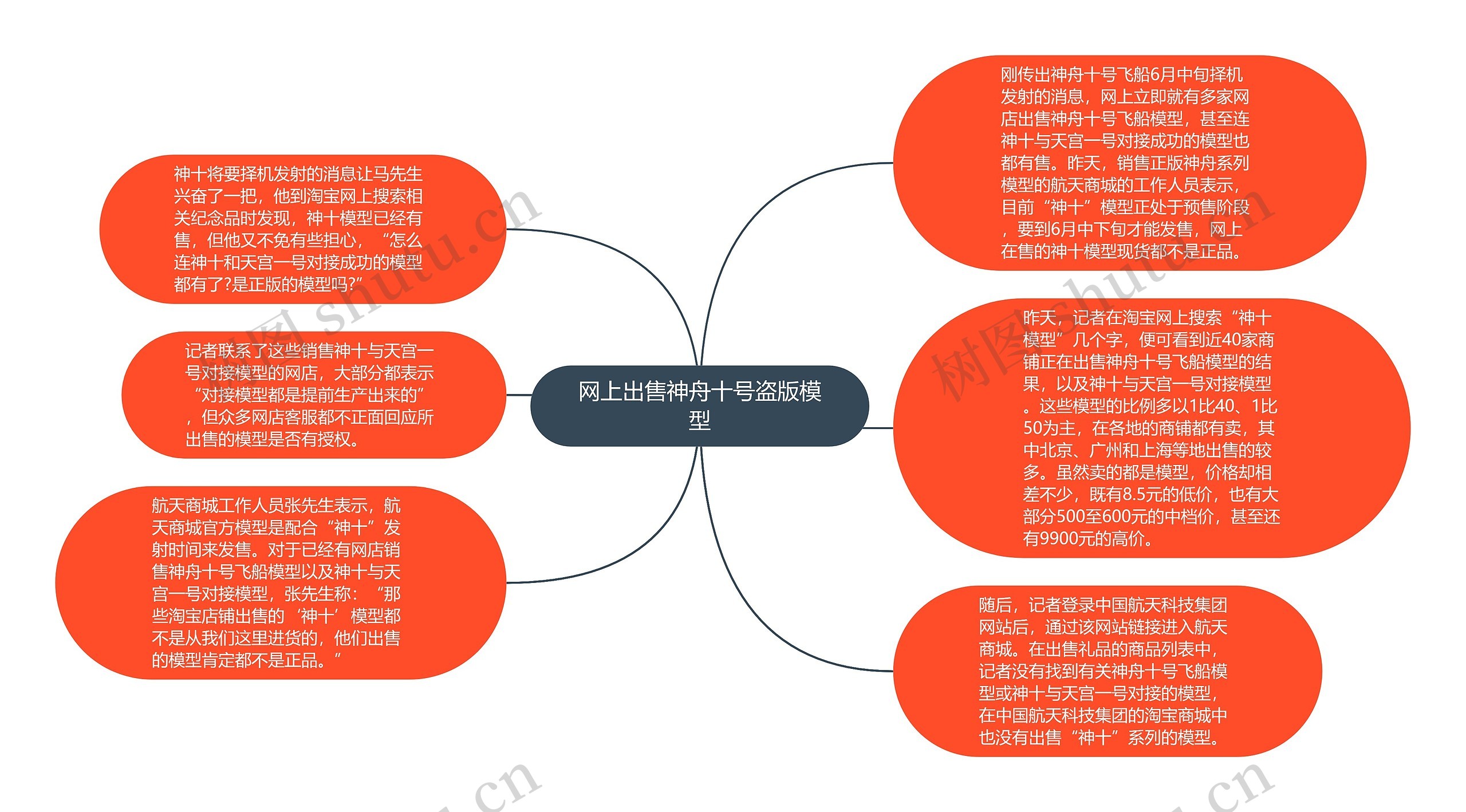 网上出售神舟十号盗版模型