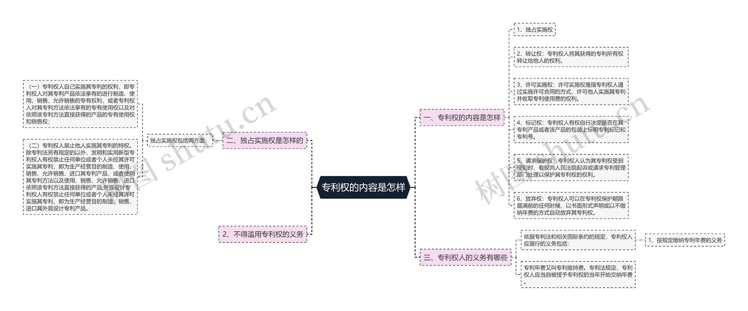 专利权的内容是怎样思维导图