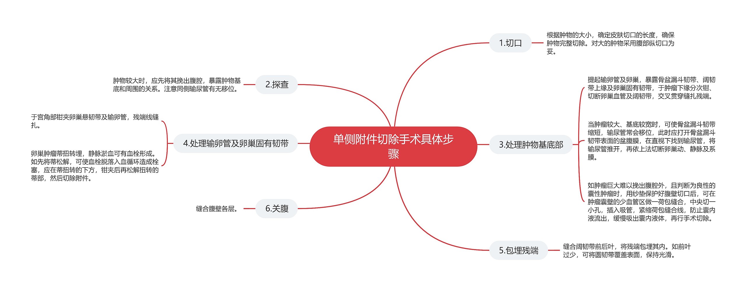 单侧附件切除手术具体步骤思维导图