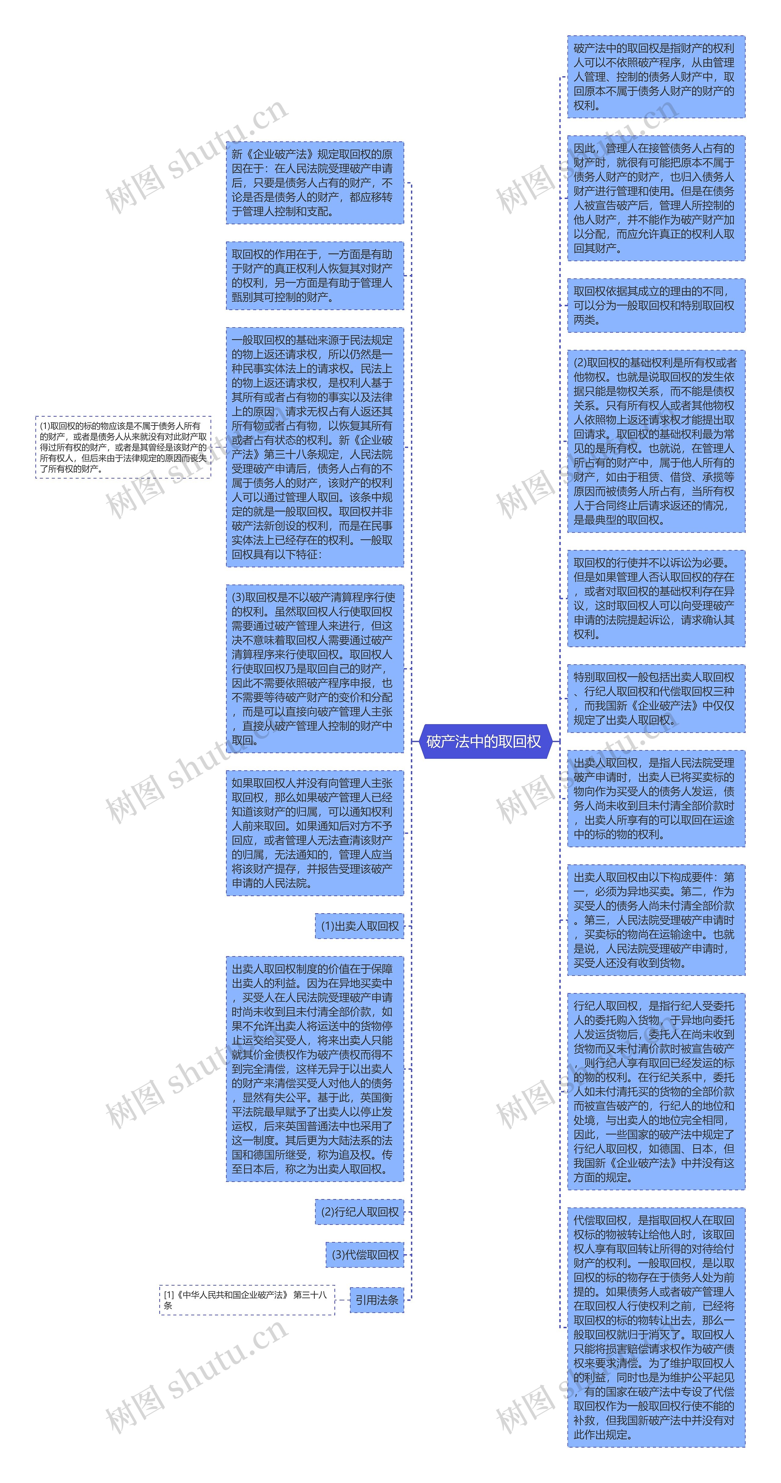 破产法中的取回权 思维导图