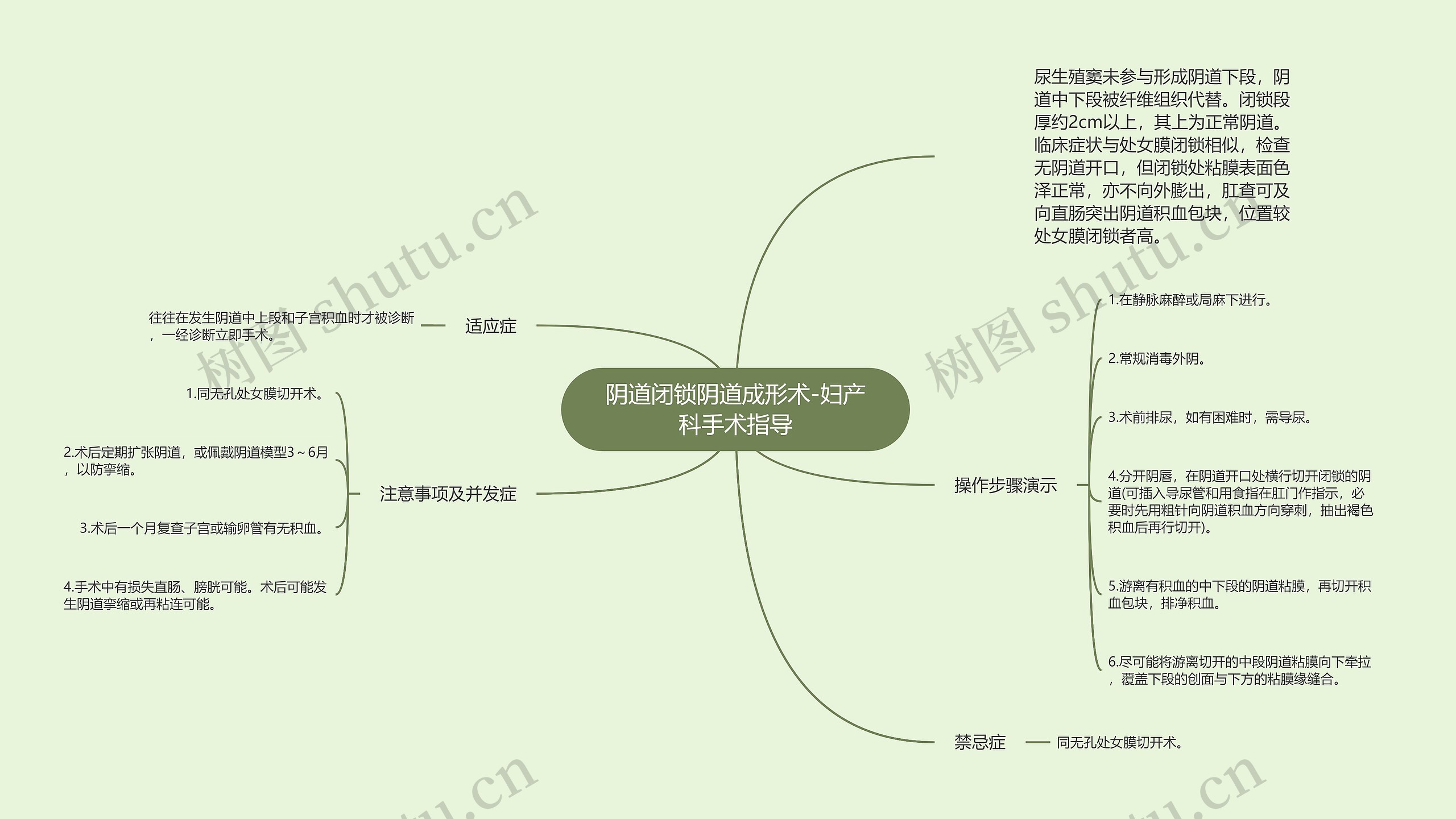 阴道闭锁阴道成形术-妇产科手术指导思维导图