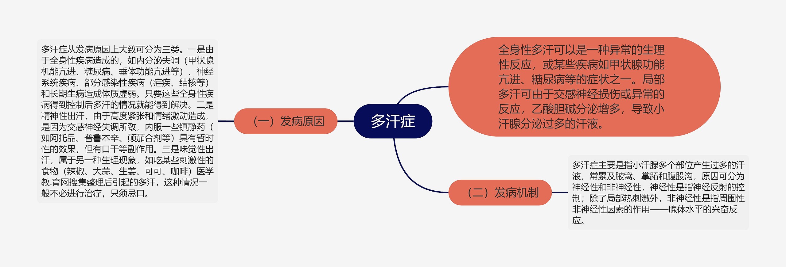 多汗症思维导图