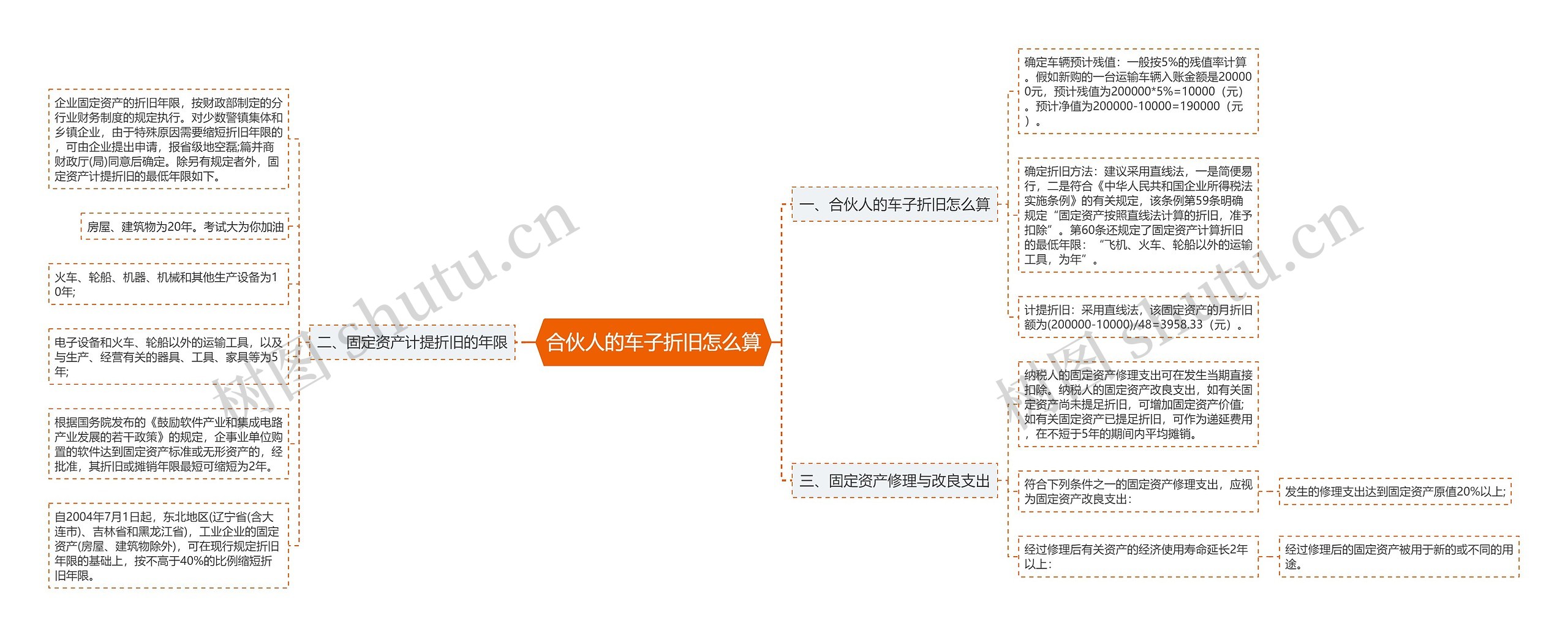 合伙人的车子折旧怎么算思维导图