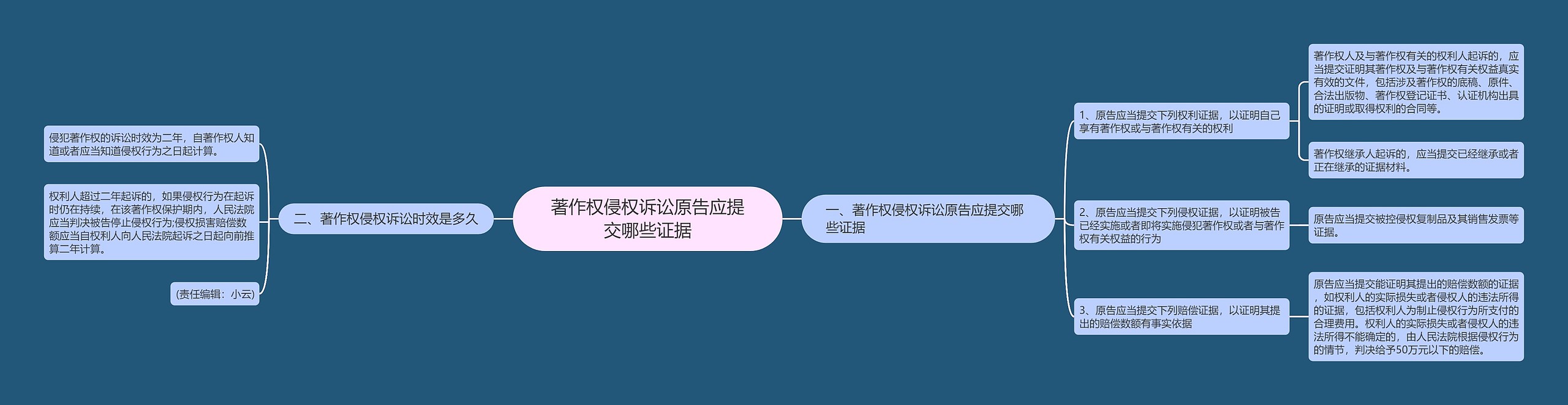 著作权侵权诉讼原告应提交哪些证据