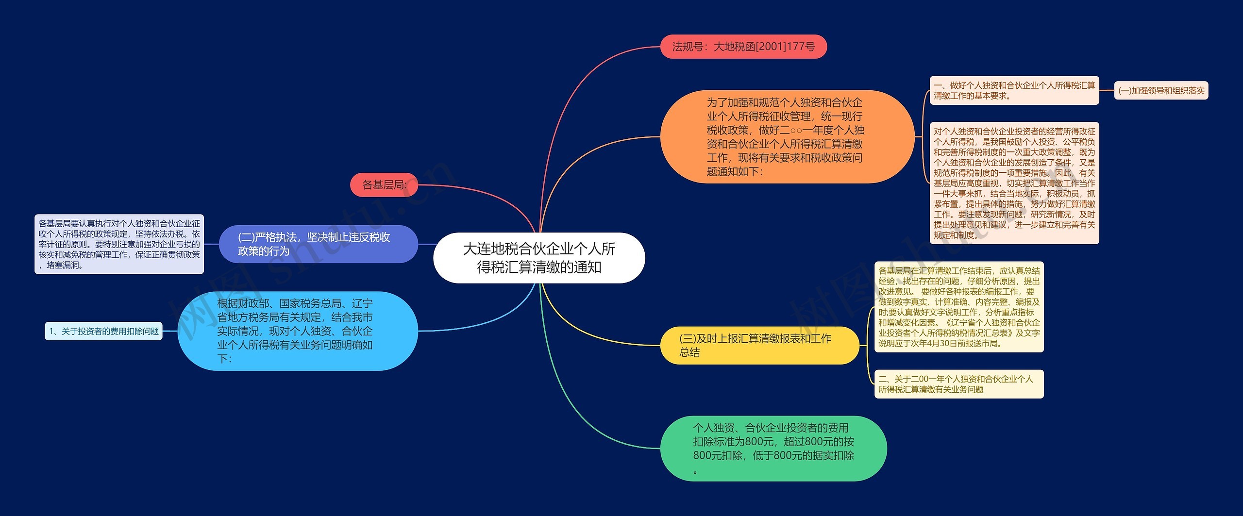 大连地税合伙企业个人所得税汇算清缴的通知思维导图