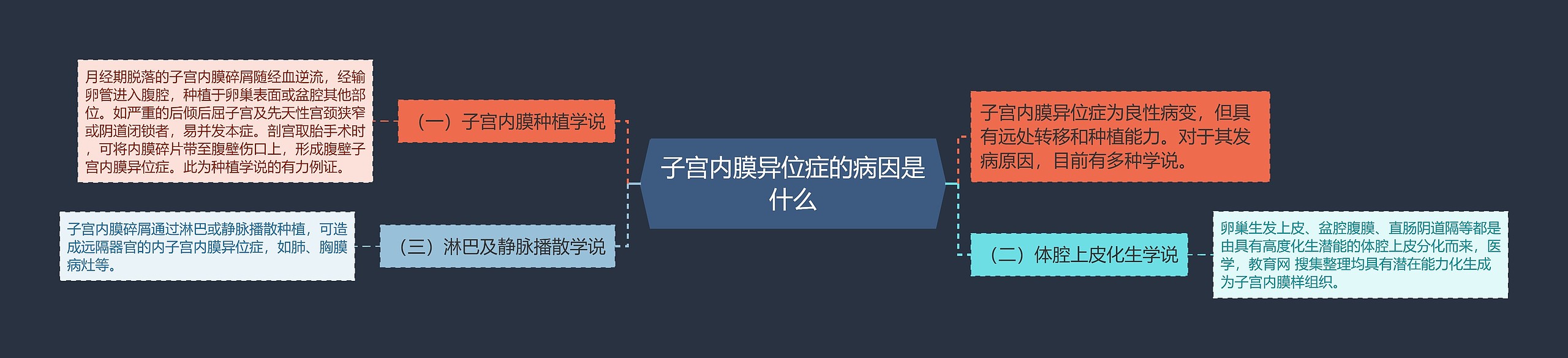 子宫内膜异位症的病因是什么 子宫内膜异位症的病因是什么