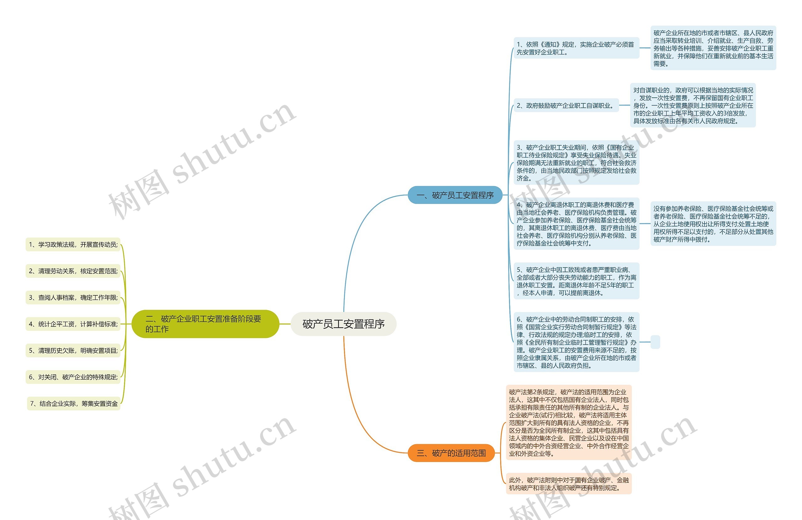 破产员工安置程序思维导图