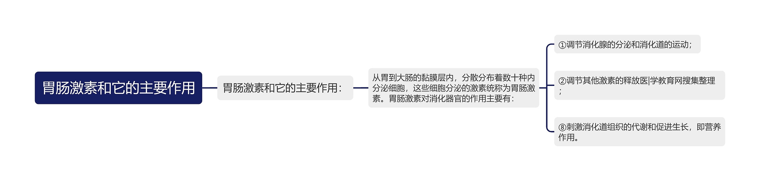 胃肠激素和它的主要作用思维导图